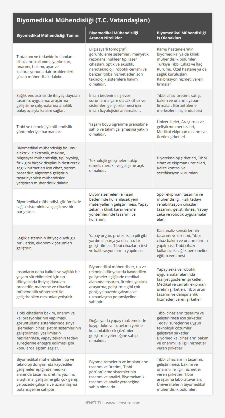 Tıpta tanı ve tedavide kullanılan cihazların kullanımı, yazılımları, onarımı, bakımı, ayar ve kalibrasyonuna dair problemleri çözen mühendislik dalıdır, Bilgisayarlı tomografi, görüntüleme sistemleri, manyetik rezonans, nükleer tıp, lazer cihazları, optik ve akustik, nanoteknoloji, robotik cerrahi ve benzeri tıbba hizmet eden son teknolojik sistemlere hakim olmalıdır, Kamu hastanelerinin biyomedikal ya da klinik mühendislik bölümleri, Türkiye Tıbbi Cihaz ve İlaç Kurumu, Özel hastane ya da sağlık kuruluşları, Kalibrasyon hizmeti veren firmalar, Sağlık endüstrisinde ihtiyaç duyulan tasarım, uygulama, araştırma geliştirme çalışmalarına analitik bakış açısıyla katılım sağlar, İnsan bedeninin işlevsel sorunlarına çare olacak cihaz ve sistemleri geliştirebilmesi için insan fizyolojisini anlamalıdır, Tıbbi cihaz üretimi, satışı, bakım ve onarımı yapan firmalar, Görüntüleme merkezleri, İlaç endüstrisi, Tıbbi ve teknolojiyi mühendislik yöntemleriyle harmanlar, Yaşam boyu öğrenme prensibine sahip ve takım çalışmasına yatkın olmalıdır, Üniversiteler, Araştırma ve geliştirme merkezleri, Medikal ekipman tasarım ve üretim şirketleri, Biyomedikal mühendisliği bölümü, elektrik, elektronik, makine, bilgisayar mühendisliği, tıp, biyoloji, fizik gibi birçok disiplini birleştirerek sağlık hizmetleri için cihaz, sistem, prosedür, algoritma geliştirip tasarlayabilen mühendisler yetiştiren mühendislik dalıdır, Teknolojik gelişmeleri takip etmeli, meraklı ve gelişime açık olmalıdır, Biyoteknoloji şirketleri, Tıbbi cihaz ve ekipman üreticileri, Kalite kontrol ve sertifikasyon kurumları, Biyomedikal mühendisi, günümüzde sağlık sisteminin vazgeçilmez bir parçasıdır, Biyomalzemeler ile insan bedeninde kullanılacak yeni materyallerin geliştirilmesi, Yapay zekânın klinik karar verme yöntemlerinde tasarımı ve kullanımı, Spor ekipmanı tasarımı ve mühendisliği, Fizik tedavi rehabilitasyon cihazları tasarımı, geliştirilmesi, Yapay zekâ ve robotik uygulamalar alanı, Sağlık sisteminin ihtiyaç duyduğu hızlı, etkin, ekonomik çözümleri geliştirir, Yapay organ, protez, kalp pili gibi yardımcı parça ya da cihazlar geliştirilmesi, Tıbbi cihazların test ve kalibrasyonlarının yapılması, Kan analiz sensörlerinin tasarımı ve üretimi, Tıbbi cihaz bakım ve onarımlarının yapılması, Tıbbi cihazı kullanacak sağlık personeline eğitim verilmesi, İnsanların daha kaliteli ve sağlıklı bir yaşam sürebilmeleri için tıp dünyasında ihtiyaç duyulan prosedür, malzeme ve cihazları mühendislik yöntemleri ile geliştirebilen mezunlar yetiştirir, Biyomedikal mühendisler, tıp ve teknoloji dünyasında kaydedilen gelişmeler eşliğinde medikal alanında tasarım, üretim, yazılım, araştırma, geliştirme gibi çok geniş yelpazede çalışma ve uzmanlaşma potansiyeline sahiptir, Yapay zekâ ve robotik uygulamalar alanında faaliyet gösteren şirketler, Medikal ve cerrahi ekipman üretim şirketleri, Tıbbi ürün tasarım ve danışmanlık hizmetleri veren şirketler, Tıbbi cihazların bakım, onarım ve kalibrasyonlarının yapılması, görüntüleme sistemlerinde sinyal işlemeleri, cihaz işletim sistemlerinin geliştirilmesi, yazılımların hazırlanması, yapay zekanın tedavi süreçlerine entegre edilmesi gibi konularda eğitim sağlar, Doğal ya da yapay malzemelerle kayıp doku ve uzuvların yerine kullanılabilecek çözümler geliştirme yeteneğine sahip olmalıdır, Tıbbi cihazların tasarımı ve geliştirilmesi için şirketler, Tedavi süreçlerine uygun teknolojik çözümler geliştiren şirketler, Biyomedikal cihazların bakım ve onarımı ile ilgili hizmetler veren şirketler, Biyomedikal mühendisleri, tıp ve teknoloji dünyasında kaydedilen gelişmeler eşliğinde medikal alanında tasarım, üretim, yazılım, araştırma, geliştirme gibi çok geniş yelpazede çalışma ve uzmanlaşma potansiyeline sahiptir, Biyomalzemelerin ve implantların tasarım ve üretimi, Tıbbi görüntüleme sistemlerinin tasarım ve analizi, Biyomekanik tasarım ve analiz yeteneğine sahip olmalıdır, Tıbbi cihazlarının tasarımı, geliştirilmesi, bakımı ve onarımı ile ilgili hizmetler veren şirketler, Tıbbi araştırma laboratuvarları, Üniversitelerin biyomedikal mühendislik bölümleri