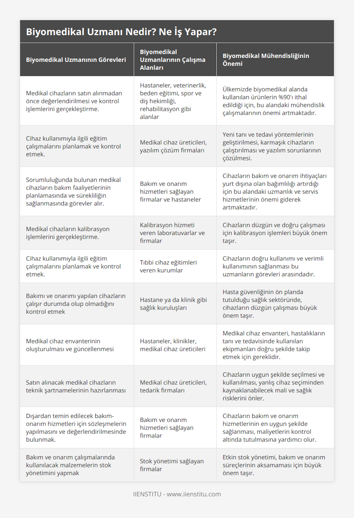 Medikal cihazların satın alınmadan önce değerlendirilmesi ve kontrol işlemlerini gerçekleştirme, Hastaneler, veterinerlik, beden eğitimi, spor ve diş hekimliği, rehabilitasyon gibi alanlar, Ülkemizde biyomedikal alanda kullanılan ürünlerin %90'ı ithal edildiği için, bu alandaki mühendislik çalışmalarının önemi artmaktadır, Cihaz kullanımıyla ilgili eğitim çalışmalarını planlamak ve kontrol etmek, Medikal cihaz üreticileri, yazılım çözüm firmaları, Yeni tanı ve tedavi yöntemlerinin geliştirilmesi, karmaşık cihazların çalıştırılması ve yazılım sorunlarının çözülmesi, Sorumluluğunda bulunan medikal cihazların bakım faaliyetlerinin planlamasında ve sürekliliğin sağlanmasında görevler alır, Bakım ve onarım hizmetleri sağlayan firmalar ve hastaneler, Cihazların bakım ve onarım ihtiyaçları yurt dışına olan bağımlılığı artırdığı için bu alandaki uzmanlık ve servis hizmetlerinin önemi giderek artmaktadır, Medikal cihazların kalibrasyon işlemlerini gerçekleştirme, Kalibrasyon hizmeti veren laboratuvarlar ve firmalar, Cihazların düzgün ve doğru çalışması için kalibrasyon işlemleri büyük önem taşır, Cihaz kullanımıyla ilgili eğitim çalışmalarını planlamak ve kontrol etmek, Tıbbi cihaz eğitimleri veren kurumlar, Cihazların doğru kullanımı ve verimli kullanımının sağlanması bu uzmanların görevleri arasındadır, Bakımı ve onarımı yapılan cihazların çalışır durumda olup olmadığını kontrol etmek, Hastane ya da klinik gibi sağlık kuruluşları, Hasta güvenliğinin ön planda tutulduğu sağlık sektöründe, cihazların düzgün çalışması büyük önem taşır, Medikal cihaz envanterinin oluşturulması ve güncellenmesi, Hastaneler, klinikler, medikal cihaz üreticileri, Medikal cihaz envanteri, hastalıkların tanı ve tedavisinde kullanılan ekipmanları doğru şekilde takip etmek için gereklidir, Satın alınacak medikal cihazların teknik şartnamelerinin hazırlanması, Medikal cihaz üreticileri, tedarik firmaları, Cihazların uygun şekilde seçilmesi ve kullanılması, yanlış cihaz seçiminden kaynaklanabilecek mali ve sağlık risklerini önler, Dışardan temin edilecek bakım-onarım hizmetleri için sözleşmelerin yapılmasını ve değerlendirilmesinde bulunmak, Bakım ve onarım hizmetleri sağlayan firmalar, Cihazların bakım ve onarım hizmetlerinin en uygun şekilde sağlanması, maliyetlerin kontrol altında tutulmasına yardımcı olur, Bakım ve onarım çalışmalarında kullanılacak malzemelerin stok yönetimini yapmak, Stok yönetimi sağlayan firmalar, Etkin stok yönetimi, bakım ve onarım süreçlerinin aksamaması için büyük önem taşır