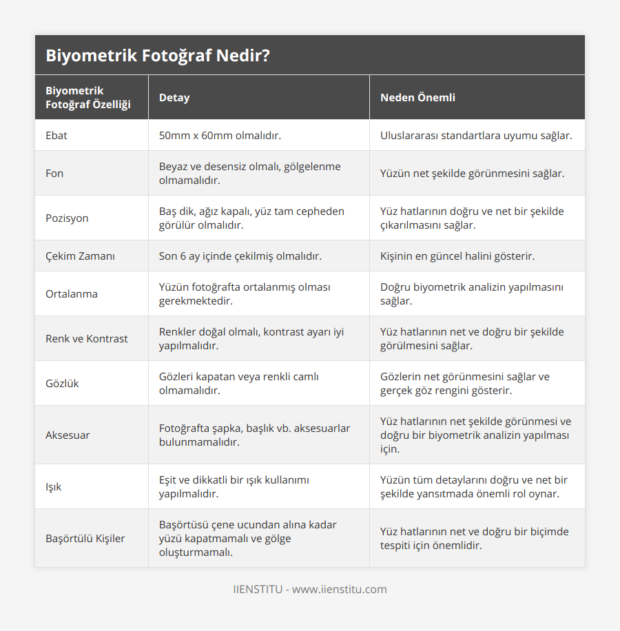Ebat, 50mm x 60mm olmalıdır, Uluslararası standartlara uyumu sağlar, Fon, Beyaz ve desensiz olmalı, gölgelenme olmamalıdır, Yüzün net şekilde görünmesini sağlar, Pozisyon, Baş dik, ağız kapalı, yüz tam cepheden görülür olmalıdır, Yüz hatlarının doğru ve net bir şekilde çıkarılmasını sağlar, Çekim Zamanı, Son 6 ay içinde çekilmiş olmalıdır, Kişinin en güncel halini gösterir, Ortalanma, Yüzün fotoğrafta ortalanmış olması gerekmektedir, Doğru biyometrik analizin yapılmasını sağlar, Renk ve Kontrast, Renkler doğal olmalı, kontrast ayarı iyi yapılmalıdır, Yüz hatlarının net ve doğru bir şekilde görülmesini sağlar, Gözlük, Gözleri kapatan veya renkli camlı olmamalıdır, Gözlerin net görünmesini sağlar ve gerçek göz rengini gösterir, Aksesuar, Fotoğrafta şapka, başlık vb aksesuarlar bulunmamalıdır, Yüz hatlarının net şekilde görünmesi ve doğru bir biyometrik analizin yapılması için, Işık, Eşit ve dikkatli bir ışık kullanımı yapılmalıdır, Yüzün tüm detaylarını doğru ve net bir şekilde yansıtmada önemli rol oynar, Başörtülü Kişiler, Başörtüsü çene ucundan alına kadar yüzü kapatmamalı ve gölge oluşturmamalı, Yüz hatlarının net ve doğru bir biçimde tespiti için önemlidir