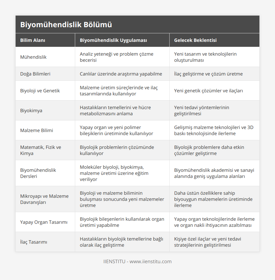 Mühendislik, Analiz yeteneği ve problem çözme becerisi, Yeni tasarım ve teknolojilerin oluşturulması, Doğa Bilimleri, Canlılar üzerinde araştırma yapabilme, İlaç geliştirme ve çözüm üretme, Biyoloji ve Genetik, Malzeme üretim süreçlerinde ve ilaç tasarımlarında kullanılıyor, Yeni genetik çözümler ve ilaçları, Biyokimya, Hastalıkların temellerini ve hücre metabolizmasını anlama, Yeni tedavi yöntemlerinin geliştirilmesi, Malzeme Bilimi, Yapay organ ve yeni polimer bileşiklerin üretiminde kullanılıyor, Gelişmiş malzeme teknolojileri ve 3D baskı teknolojisinde ilerleme, Matematik, Fizik ve Kimya, Biyolojik problemlerin çözümünde kullanılıyor, Biyolojik problemlere daha etkin çözümler geliştirme, Biyomühendislik Dersleri, Moleküler biyoloji, biyokimya, malzeme üretimi üzerine eğitim veriliyor, Biyomühendislik akademisi ve sanayi alanında geniş uygulama alanları, Mikroyapı ve Malzeme Davranışları, Biyoloji ve malzeme biliminin buluşması sonucunda yeni malzemeler üretme, Daha üstün özelliklere sahip biyouygun malzemelerin üretiminde ilerleme, Yapay Organ Tasarımı, Biyolojik bileşenlerin kullanılarak organ üretimi yapabilme, Yapay organ teknolojilerinde ilerleme ve organ nakli ihtiyacının azaltılması, İlaç Tasarımı, Hastalıkların biyolojik temellerine bağlı olarak ilaç geliştirme, Kişiye özel ilaçlar ve yeni tedavi stratejilerinin geliştirilmesi