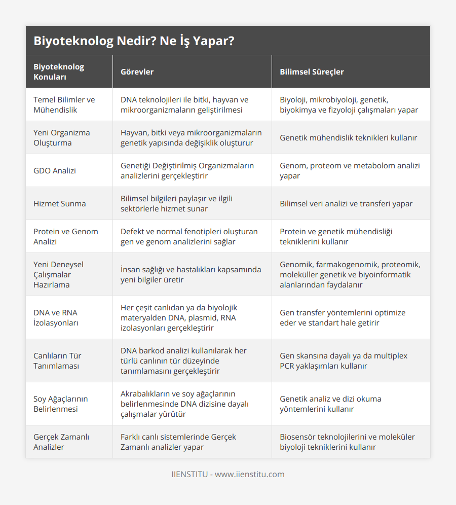 Temel Bilimler ve Mühendislik, DNA teknolojileri ile bitki, hayvan ve mikroorganizmaların geliştirilmesi, Biyoloji, mikrobiyoloji, genetik, biyokimya ve fizyoloji çalışmaları yapar, Yeni Organizma Oluşturma, Hayvan, bitki veya mikroorganizmaların genetik yapısında değişiklik oluşturur, Genetik mühendislik teknikleri kullanır, GDO Analizi, Genetiği Değiştirilmiş Organizmaların analizlerini gerçekleştirir, Genom, proteom ve metabolom analizi yapar, Hizmet Sunma, Bilimsel bilgileri paylaşır ve ilgili sektörlerle hizmet sunar, Bilimsel veri analizi ve transferi yapar, Protein ve Genom Analizi, Defekt ve normal fenotipleri oluşturan gen ve genom analizlerini sağlar, Protein ve genetik mühendisliği tekniklerini kullanır, Yeni Deneysel Çalışmalar Hazırlama, İnsan sağlığı ve hastalıkları kapsamında yeni bilgiler üretir, Genomik, farmakogenomik, proteomik, moleküller genetik ve biyoinformatik alanlarından faydalanır, DNA ve RNA İzolasyonları, Her çeşit canlıdan ya da biyolojik materyalden DNA, plasmid, RNA izolasyonları gerçekleştirir, Gen transfer yöntemlerini optimize eder ve standart hale getirir, Canlıların Tür Tanımlaması, DNA barkod analizi kullanılarak her türlü canlının tür düzeyinde tanımlamasını gerçekleştirir, Gen skansına dayalı ya da multiplex PCR yaklaşımları kullanır, Soy Ağaçlarının Belirlenmesi, Akrabalıkların ve soy ağaçlarının belirlenmesinde DNA dizisine dayalı çalışmalar yürütür, Genetik analiz ve dizi okuma yöntemlerini kullanır, Gerçek Zamanlı Analizler, Farklı canlı sistemlerinde Gerçek Zamanlı analizler yapar, Biosensör teknolojilerini ve moleküler biyoloji tekniklerini kullanır