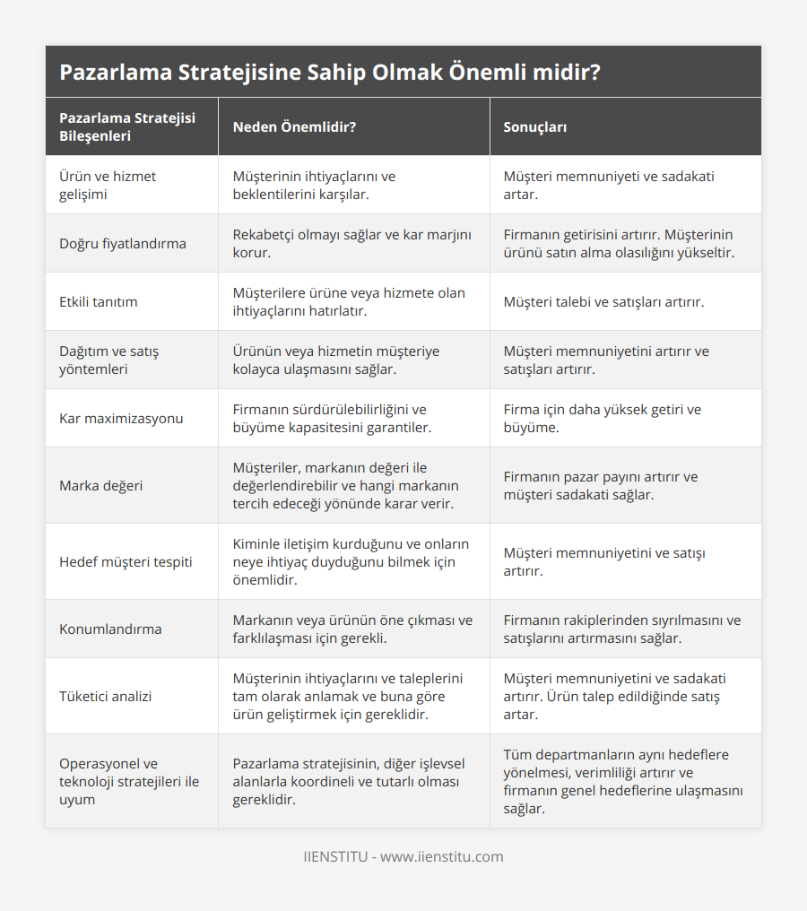 Ürün ve hizmet gelişimi, Müşterinin ihtiyaçlarını ve beklentilerini karşılar, Müşteri memnuniyeti ve sadakati artar, Doğru fiyatlandırma, Rekabetçi olmayı sağlar ve kar marjını korur, Firmanın getirisini artırır Müşterinin ürünü satın alma olasılığını yükseltir, Etkili tanıtım, Müşterilere ürüne veya hizmete olan ihtiyaçlarını hatırlatır , Müşteri talebi ve satışları artırır , Dağıtım ve satış yöntemleri, Ürünün veya hizmetin müşteriye kolayca ulaşmasını sağlar, Müşteri memnuniyetini artırır ve satışları artırır , Kar maximizasyonu, Firmanın sürdürülebilirliğini ve büyüme kapasitesini garantiler , Firma için daha yüksek getiri ve büyüme , Marka değeri, Müşteriler, markanın değeri ile değerlendirebilir ve hangi markanın tercih edeceği yönünde karar verir, Firmanın pazar payını artırır ve müşteri sadakati sağlar , Hedef müşteri tespiti, Kiminle iletişim kurduğunu ve onların neye ihtiyaç duyduğunu bilmek için önemlidir, Müşteri memnuniyetini ve satışı artırır , Konumlandırma, Markanın veya ürünün öne çıkması ve farklılaşması için gerekli, Firmanın rakiplerinden sıyrılmasını ve satışlarını artırmasını sağlar , Tüketici analizi, Müşterinin ihtiyaçlarını ve taleplerini tam olarak anlamak ve buna göre ürün geliştirmek için gereklidir, Müşteri memnuniyetini ve sadakati artırır Ürün talep edildiğinde satış artar , Operasyonel ve teknoloji stratejileri ile uyum, Pazarlama stratejisinin, diğer işlevsel alanlarla koordineli ve tutarlı olması gereklidir, Tüm departmanların aynı hedeflere yönelmesi, verimliliği artırır ve firmanın genel hedeflerine ulaşmasını sağlar