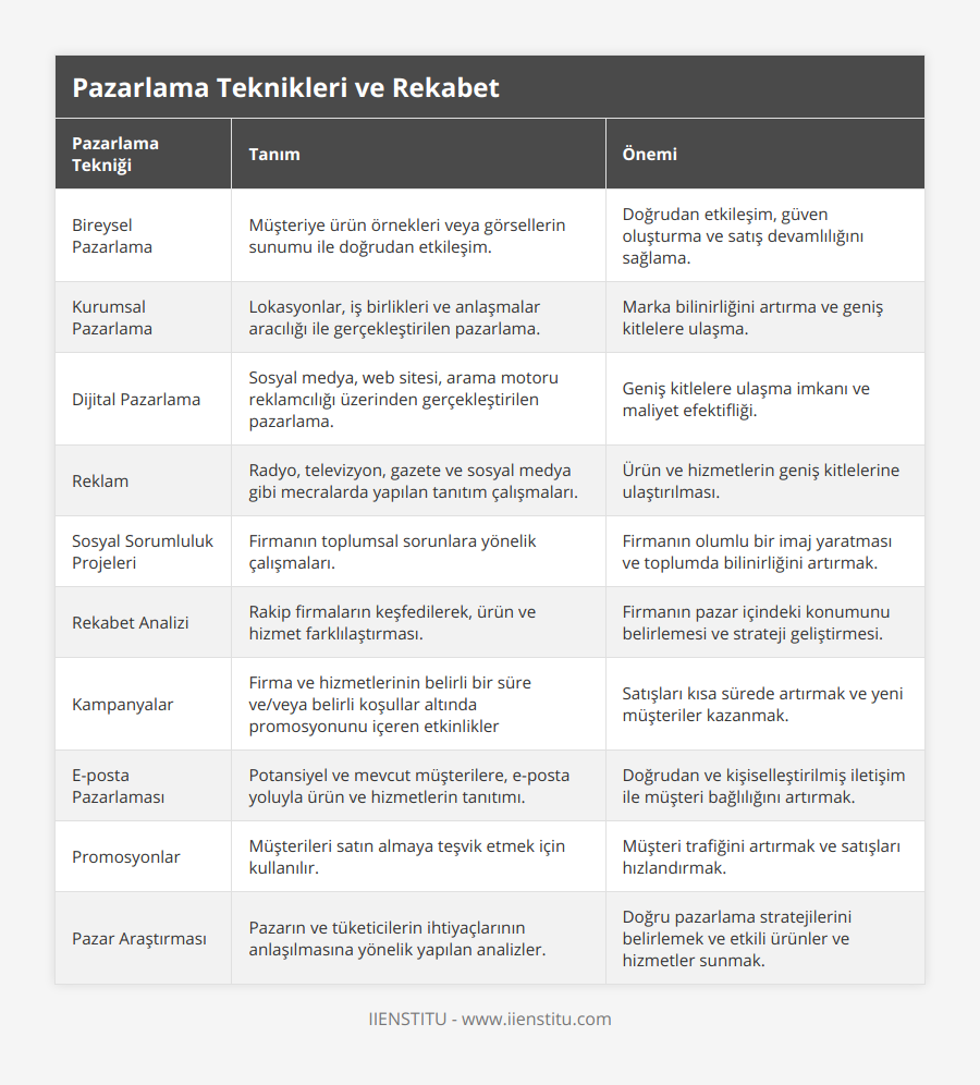 Bireysel Pazarlama, Müşteriye ürün örnekleri veya görsellerin sunumu ile doğrudan etkileşim,  Doğrudan etkileşim, güven oluşturma ve satış devamlılığını sağlama, Kurumsal Pazarlama, Lokasyonlar, iş birlikleri ve anlaşmalar aracılığı ile gerçekleştirilen pazarlama, Marka bilinirliğini artırma ve geniş kitlelere ulaşma, Dijital Pazarlama, Sosyal medya, web sitesi, arama motoru reklamcılığı üzerinden gerçekleştirilen pazarlama, Geniş kitlelere ulaşma imkanı ve maliyet efektifliği, Reklam, Radyo, televizyon, gazete ve sosyal medya gibi mecralarda yapılan tanıtım çalışmaları,  Ürün ve hizmetlerin geniş kitlelerine ulaştırılması, Sosyal Sorumluluk Projeleri, Firmanın toplumsal sorunlara yönelik çalışmaları, Firmanın olumlu bir imaj yaratması ve toplumda bilinirliğini artırmak, Rekabet Analizi, Rakip firmaların keşfedilerek, ürün ve hizmet farklılaştırması, Firmanın pazar içindeki konumunu belirlemesi ve strateji geliştirmesi, Kampanyalar, Firma ve hizmetlerinin belirli bir süre ve/veya belirli koşullar altında promosyonunu içeren etkinlikler, Satışları kısa sürede artırmak ve yeni müşteriler kazanmak, E-posta Pazarlaması, Potansiyel ve mevcut müşterilere, e-posta yoluyla ürün ve hizmetlerin tanıtımı, Doğrudan ve kişiselleştirilmiş iletişim ile müşteri bağlılığını artırmak, Promosyonlar, Müşterileri satın almaya teşvik etmek için kullanılır, Müşteri trafiğini artırmak ve satışları hızlandırmak, Pazar Araştırması, Pazarın ve tüketicilerin ihtiyaçlarının anlaşılmasına yönelik yapılan analizler,  Doğru pazarlama stratejilerini belirlemek ve etkili ürünler ve hizmetler sunmak