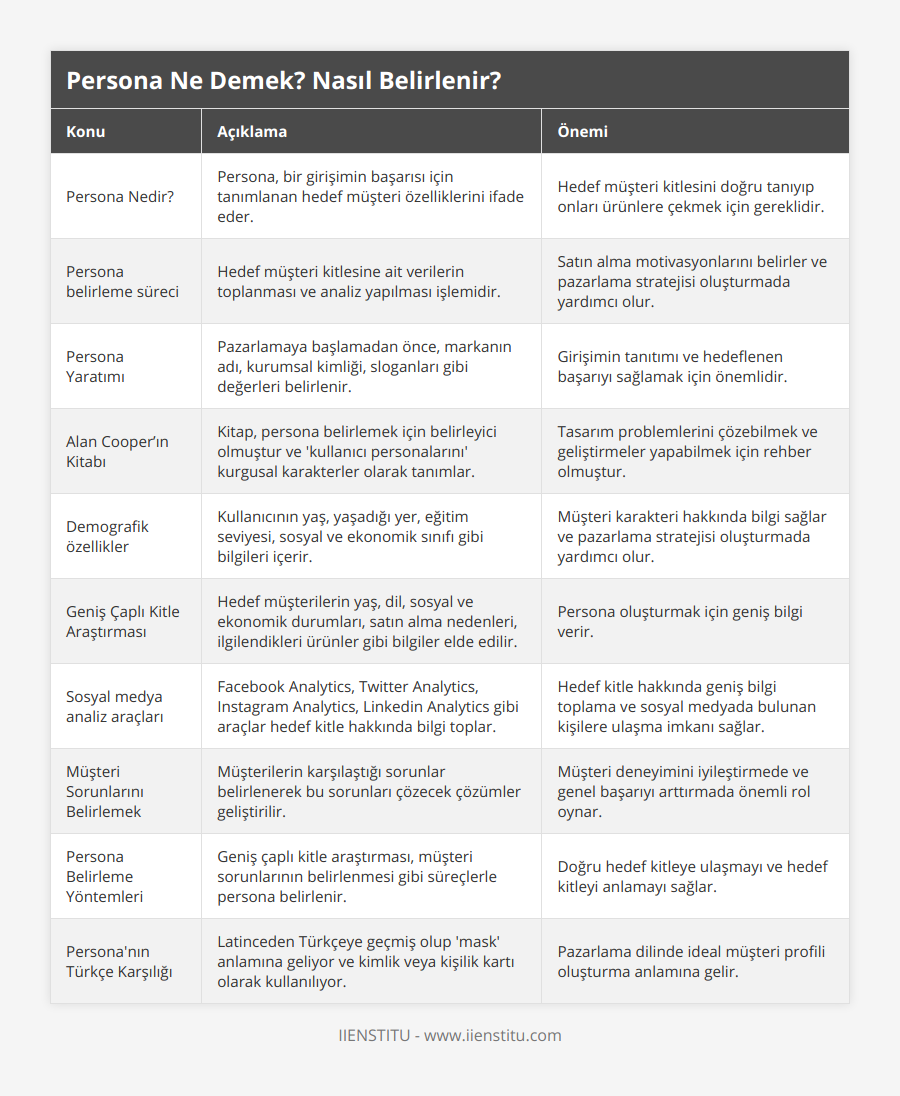 Persona Nedir?, Persona, bir girişimin başarısı için tanımlanan hedef müşteri özelliklerini ifade eder, Hedef müşteri kitlesini doğru tanıyıp onları ürünlere çekmek için gereklidir, Persona belirleme süreci, Hedef müşteri kitlesine ait verilerin toplanması ve analiz yapılması işlemidir, Satın alma motivasyonlarını belirler ve pazarlama stratejisi oluşturmada yardımcı olur, Persona Yaratımı, Pazarlamaya başlamadan önce, markanın adı, kurumsal kimliği, sloganları gibi değerleri belirlenir, Girişimin tanıtımı ve hedeflenen başarıyı sağlamak için önemlidir, Alan Cooper’ın Kitabı, Kitap, persona belirlemek için belirleyici olmuştur ve 'kullanıcı personalarını' kurgusal karakterler olarak tanımlar, Tasarım problemlerini çözebilmek ve geliştirmeler yapabilmek için rehber olmuştur, Demografik özellikler, Kullanıcının yaş, yaşadığı yer, eğitim seviyesi, sosyal ve ekonomik sınıfı gibi bilgileri içerir, Müşteri karakteri hakkında bilgi sağlar ve pazarlama stratejisi oluşturmada yardımcı olur, Geniş Çaplı Kitle Araştırması, Hedef müşterilerin yaş, dil, sosyal ve ekonomik durumları, satın alma nedenleri, ilgilendikleri ürünler gibi bilgiler elde edilir, Persona oluşturmak için geniş bilgi verir, Sosyal medya analiz araçları, Facebook Analytics, Twitter Analytics, Instagram Analytics, Linkedin Analytics gibi araçlar hedef kitle hakkında bilgi toplar, Hedef kitle hakkında geniş bilgi toplama ve sosyal medyada bulunan kişilere ulaşma imkanı sağlar, Müşteri Sorunlarını Belirlemek, Müşterilerin karşılaştığı sorunlar belirlenerek bu sorunları çözecek çözümler geliştirilir, Müşteri deneyimini iyileştirmede ve genel başarıyı arttırmada önemli rol oynar, Persona Belirleme Yöntemleri, Geniş çaplı kitle araştırması, müşteri sorunlarının belirlenmesi gibi süreçlerle persona belirlenir, Doğru hedef kitleye ulaşmayı ve hedef kitleyi anlamayı sağlar, Persona'nın Türkçe Karşılığı, Latinceden Türkçeye geçmiş olup 'mask' anlamına geliyor ve kimlik veya kişilik kartı olarak kullanılıyor, Pazarlama dilinde ideal müşteri profili oluşturma anlamına gelir