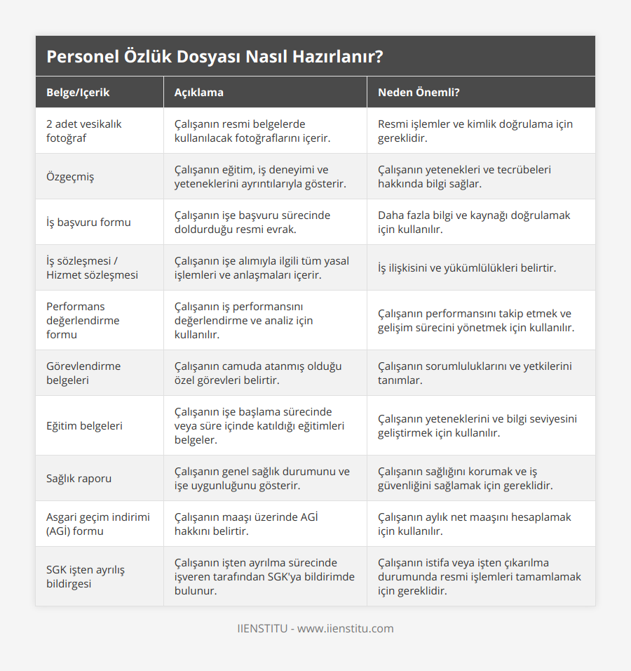 2 adet vesikalık fotoğraf, Çalışanın resmi belgelerde kullanılacak fotoğraflarını içerir, Resmi işlemler ve kimlik doğrulama için gereklidir, Özgeçmiş, Çalışanın eğitim, iş deneyimi ve yeteneklerini ayrıntılarıyla gösterir, Çalışanın yetenekleri ve tecrübeleri hakkında bilgi sağlar, İş başvuru formu, Çalışanın işe başvuru sürecinde doldurduğu resmi evrak, Daha fazla bilgi ve kaynağı doğrulamak için kullanılır, İş sözleşmesi / Hizmet sözleşmesi, Çalışanın işe alımıyla ilgili tüm yasal işlemleri ve anlaşmaları içerir, İş ilişkisini ve yükümlülükleri belirtir, Performans değerlendirme formu, Çalışanın iş performansını değerlendirme ve analiz için kullanılır, Çalışanın performansını takip etmek ve gelişim sürecini yönetmek için kullanılır, Görevlendirme belgeleri, Çalışanın camuda atanmış olduğu özel görevleri belirtir, Çalışanın sorumluluklarını ve yetkilerini tanımlar, Eğitim belgeleri, Çalışanın işe başlama sürecinde veya süre içinde katıldığı eğitimleri belgeler, Çalışanın yeteneklerini ve bilgi seviyesini geliştirmek için kullanılır, Sağlık raporu, Çalışanın genel sağlık durumunu ve işe uygunluğunu gösterir, Çalışanın sağlığını korumak ve iş güvenliğini sağlamak için gereklidir, Asgari geçim indirimi (AGİ) formu, Çalışanın maaşı üzerinde AGİ hakkını belirtir, Çalışanın aylık net maaşını hesaplamak için kullanılır, SGK işten ayrılış bildirgesi, Çalışanın işten ayrılma sürecinde işveren tarafından SGK'ya bildirimde bulunur, Çalışanın istifa veya işten çıkarılma durumunda resmi işlemleri tamamlamak için gereklidir