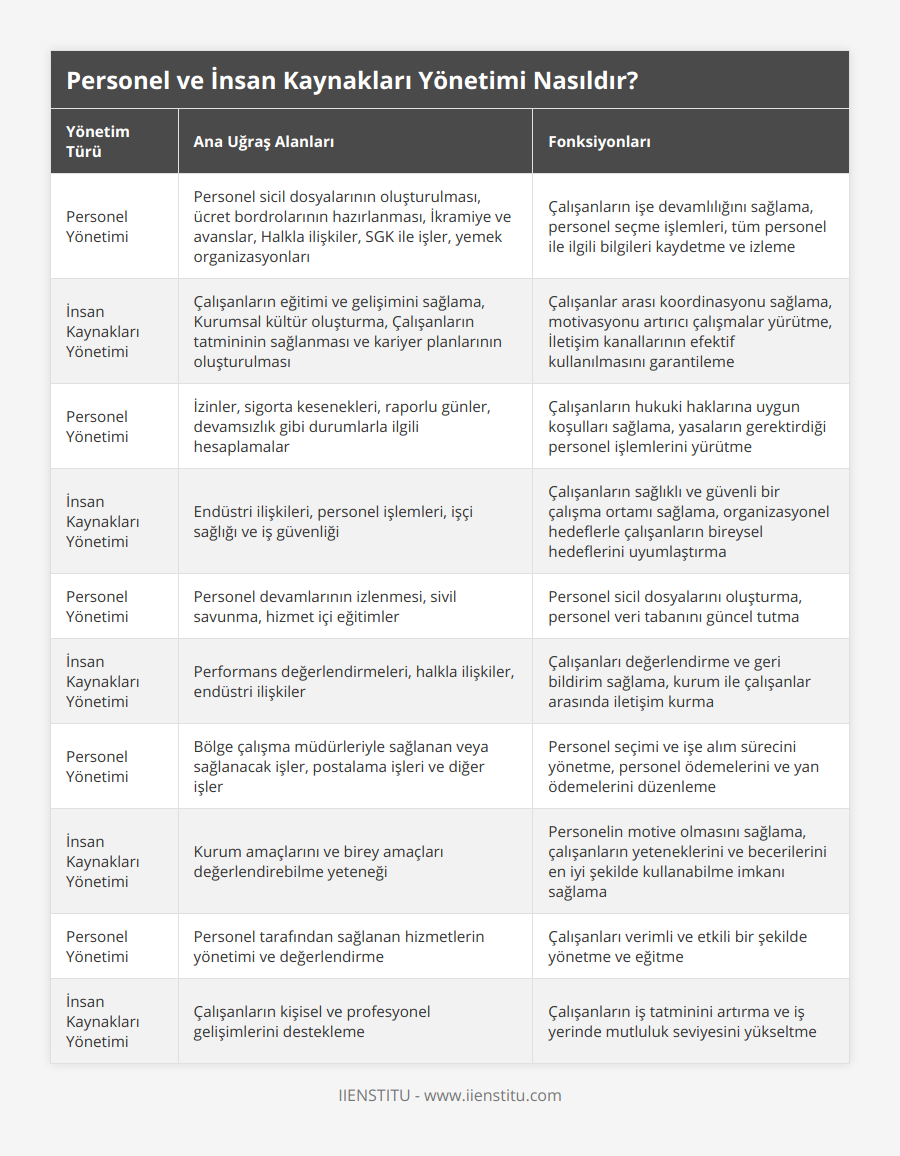 Personel Yönetimi, Personel sicil dosyalarının oluşturulması, ücret bordrolarının hazırlanması, İkramiye ve avanslar, Halkla ilişkiler, SGK ile işler, yemek organizasyonları, Çalışanların işe devamlılığını sağlama, personel seçme işlemleri, tüm personel ile ilgili bilgileri kaydetme ve izleme, İnsan Kaynakları Yönetimi, Çalışanların eğitimi ve gelişimini sağlama, Kurumsal kültür oluşturma, Çalışanların tatmininin sağlanması ve kariyer planlarının oluşturulması, Çalışanlar arası koordinasyonu sağlama, motivasyonu artırıcı çalışmalar yürütme, İletişim kanallarının efektif kullanılmasını garantileme, Personel Yönetimi, İzinler, sigorta kesenekleri, raporlu günler, devamsızlık gibi durumlarla ilgili hesaplamalar, Çalışanların hukuki haklarına uygun koşulları sağlama, yasaların gerektirdiği personel işlemlerini yürütme, İnsan Kaynakları Yönetimi, Endüstri ilişkileri, personel işlemleri, işçi sağlığı ve iş güvenliği, Çalışanların sağlıklı ve güvenli bir çalışma ortamı sağlama, organizasyonel hedeflerle çalışanların bireysel hedeflerini uyumlaştırma, Personel Yönetimi, Personel devamlarının izlenmesi, sivil savunma, hizmet içi eğitimler, Personel sicil dosyalarını oluşturma, personel veri tabanını güncel tutma, İnsan Kaynakları Yönetimi, Performans değerlendirmeleri, halkla ilişkiler, endüstri ilişkiler, Çalışanları değerlendirme ve geri bildirim sağlama, kurum ile çalışanlar arasında iletişim kurma, Personel Yönetimi, Bölge çalışma müdürleriyle sağlanan veya sağlanacak işler, postalama işleri ve diğer işler, Personel seçimi ve işe alım sürecini yönetme, personel ödemelerini ve yan ödemelerini düzenleme, İnsan Kaynakları Yönetimi, Kurum amaçlarını ve birey amaçları değerlendirebilme yeteneği, Personelin motive olmasını sağlama, çalışanların yeteneklerini ve becerilerini en iyi şekilde kullanabilme imkanı sağlama, Personel Yönetimi, Personel tarafından sağlanan hizmetlerin yönetimi ve değerlendirme, Çalışanları verimli ve etkili bir şekilde yönetme ve eğitme, İnsan Kaynakları Yönetimi, Çalışanların kişisel ve profesyonel gelişimlerini destekleme, Çalışanların iş tatminini artırma ve iş yerinde mutluluk seviyesini yükseltme