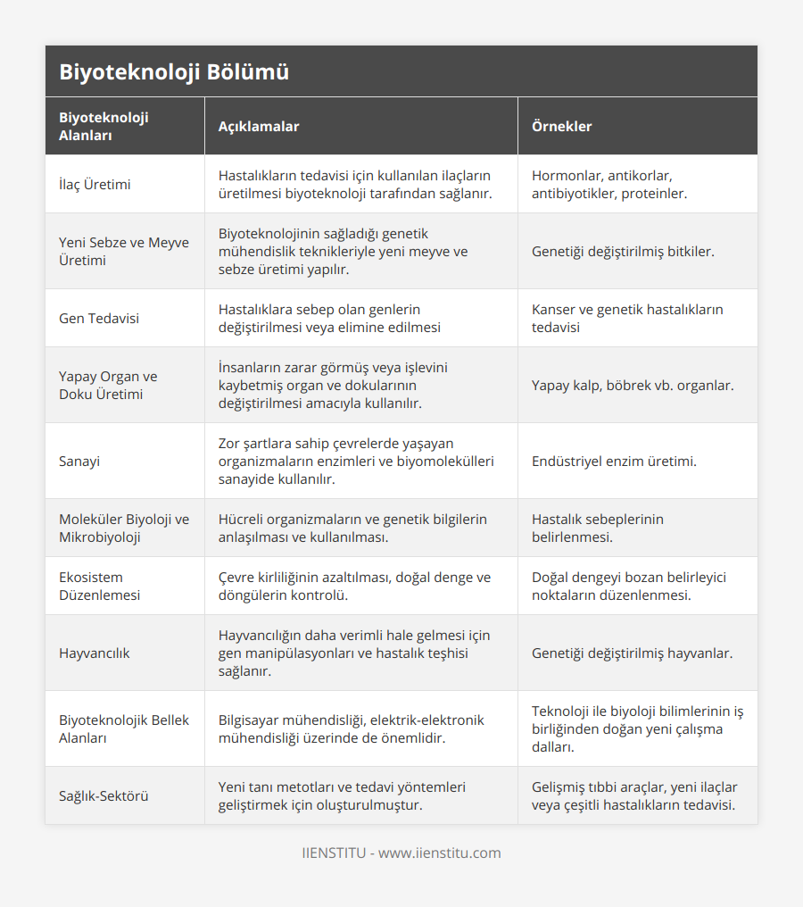 İlaç Üretimi, Hastalıkların tedavisi için kullanılan ilaçların üretilmesi biyoteknoloji tarafından sağlanır, Hormonlar, antikorlar, antibiyotikler, proteinler, Yeni Sebze ve Meyve Üretimi, Biyoteknolojinin sağladığı genetik mühendislik teknikleriyle yeni meyve ve sebze üretimi yapılır, Genetiği değiştirilmiş bitkiler, Gen Tedavisi, Hastalıklara sebep olan genlerin değiştirilmesi veya elimine edilmesi, Kanser ve genetik hastalıkların tedavisi, Yapay Organ ve Doku Üretimi, İnsanların zarar görmüş veya işlevini kaybetmiş organ ve dokularının değiştirilmesi amacıyla kullanılır, Yapay kalp, böbrek vb organlar, Sanayi, Zor şartlara sahip çevrelerde yaşayan organizmaların enzimleri ve biyomolekülleri sanayide kullanılır, Endüstriyel enzim üretimi, Moleküler Biyoloji ve Mikrobiyoloji, Hücreli organizmaların ve genetik bilgilerin anlaşılması ve kullanılması, Hastalık sebeplerinin belirlenmesi, Ekosistem Düzenlemesi, Çevre kirliliğinin azaltılması, doğal denge ve döngülerin kontrolü, Doğal dengeyi bozan belirleyici noktaların düzenlenmesi, Hayvancılık, Hayvancılığın daha verimli hale gelmesi için gen manipülasyonları ve hastalık teşhisi sağlanır, Genetiği değiştirilmiş hayvanlar, Biyoteknolojik Bellek Alanları, Bilgisayar mühendisliği, elektrik-elektronik mühendisliği üzerinde de önemlidir, Teknoloji ile biyoloji bilimlerinin iş birliğinden doğan yeni çalışma dalları, Sağlık-Sektörü, Yeni tanı metotları ve tedavi yöntemleri geliştirmek için oluşturulmuştur, Gelişmiş tıbbi araçlar, yeni ilaçlar veya çeşitli hastalıkların tedavisi