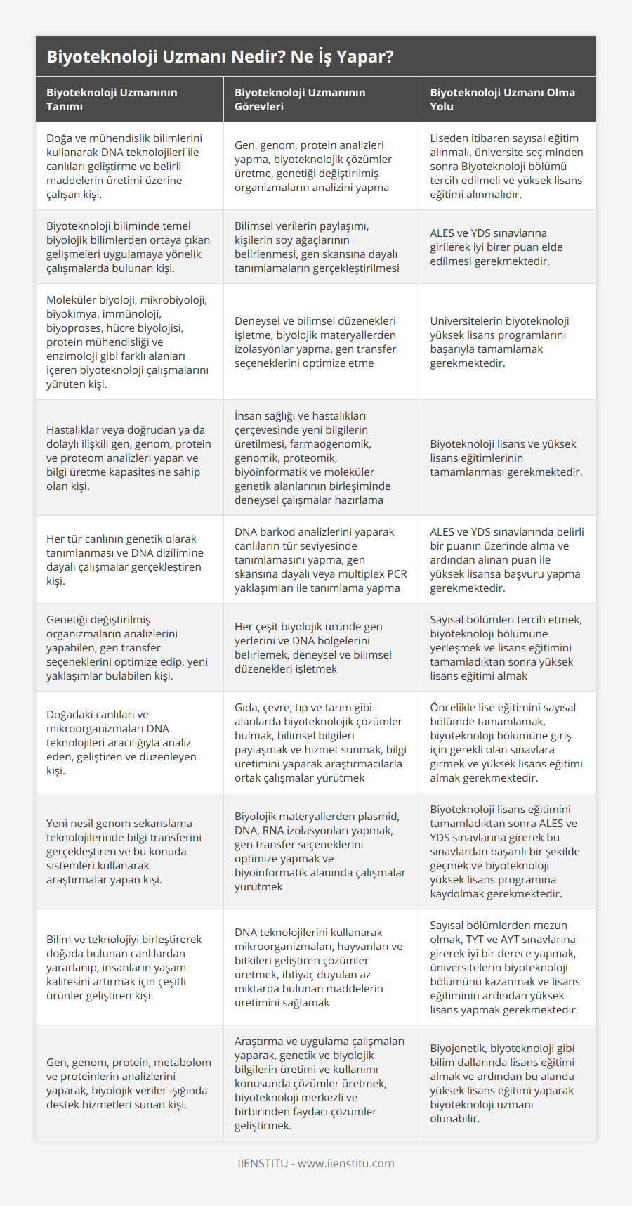 Doğa ve mühendislik bilimlerini kullanarak DNA teknolojileri ile canlıları geliştirme ve belirli maddelerin üretimi üzerine çalışan kişi, Gen, genom, protein analizleri yapma, biyoteknolojik çözümler üretme, genetiği değiştirilmiş organizmaların analizini yapma, Liseden itibaren sayısal eğitim alınmalı, üniversite seçiminden sonra Biyoteknoloji bölümü tercih edilmeli ve yüksek lisans eğitimi alınmalıdır, Biyoteknoloji biliminde temel biyolojik bilimlerden ortaya çıkan gelişmeleri uygulamaya yönelik çalışmalarda bulunan kişi, Bilimsel verilerin paylaşımı, kişilerin soy ağaçlarının belirlenmesi, gen skansına dayalı tanımlamaların gerçekleştirilmesi, ALES ve YDS sınavlarına girilerek iyi birer puan elde edilmesi gerekmektedir, Moleküler biyoloji, mikrobiyoloji, biyokimya, immünoloji, biyoproses, hücre biyolojisi, protein mühendisliği ve enzimoloji gibi farklı alanları içeren biyoteknoloji çalışmalarını yürüten kişi, Deneysel ve bilimsel düzenekleri işletme, biyolojik materyallerden izolasyonlar yapma, gen transfer seçeneklerini optimize etme, Üniversitelerin biyoteknoloji yüksek lisans programlarını başarıyla tamamlamak gerekmektedir, Hastalıklar veya doğrudan ya da dolaylı ilişkili gen, genom, protein ve proteom analizleri yapan ve bilgi üretme kapasitesine sahip olan kişi, İnsan sağlığı ve hastalıkları çerçevesinde yeni bilgilerin üretilmesi, farmaogenomik, genomik, proteomik, biyoinformatik ve moleküler genetik alanlarının birleşiminde deneysel çalışmalar hazırlama, Biyoteknoloji lisans ve yüksek lisans eğitimlerinin tamamlanması gerekmektedir, Her tür canlının genetik olarak tanımlanması ve DNA dizilimine dayalı çalışmalar gerçekleştiren kişi, DNA barkod analizlerini yaparak canlıların tür seviyesinde tanımlamasını yapma, gen skansına dayalı veya multiplex PCR yaklaşımları ile tanımlama yapma, ALES ve YDS sınavlarında belirli bir puanın üzerinde alma ve ardından alınan puan ile yüksek lisansa başvuru yapma gerekmektedir, Genetiği değiştirilmiş organizmaların analizlerini yapabilen, gen transfer seçeneklerini optimize edip, yeni yaklaşımlar bulabilen kişi, Her çeşit biyolojik üründe gen yerlerini ve DNA bölgelerini belirlemek, deneysel ve bilimsel düzenekleri işletmek, Sayısal bölümleri tercih etmek, biyoteknoloji bölümüne yerleşmek ve lisans eğitimini tamamladıktan sonra yüksek lisans eğitimi almak, Doğadaki canlıları ve mikroorganizmaları DNA teknolojileri aracılığıyla analiz eden, geliştiren ve düzenleyen kişi, Gıda, çevre, tıp ve tarım gibi alanlarda biyoteknolojik çözümler bulmak, bilimsel bilgileri paylaşmak ve hizmet sunmak, bilgi üretimini yaparak araştırmacılarla ortak çalışmalar yürütmek, Öncelikle lise eğitimini sayısal bölümde tamamlamak, biyoteknoloji bölümüne giriş için gerekli olan sınavlara girmek ve yüksek lisans eğitimi almak gerekmektedir, Yeni nesil genom sekanslama teknolojilerinde bilgi transferini gerçekleştiren ve bu konuda sistemleri kullanarak araştırmalar yapan kişi, Biyolojik materyallerden plasmid, DNA, RNA izolasyonları yapmak, gen transfer seçeneklerini optimize yapmak ve biyoinformatik alanında çalışmalar yürütmek, Biyoteknoloji lisans eğitimini tamamladıktan sonra ALES ve YDS sınavlarına girerek bu sınavlardan başarılı bir şekilde geçmek ve biyoteknoloji yüksek lisans programına kaydolmak gerekmektedir, Bilim ve teknolojiyi birleştirerek doğada bulunan canlılardan yararlanıp, insanların yaşam kalitesini artırmak için çeşitli ürünler geliştiren kişi, DNA teknolojilerini kullanarak mikroorganizmaları, hayvanları ve bitkileri geliştiren çözümler üretmek, ihtiyaç duyulan az miktarda bulunan maddelerin üretimini sağlamak, Sayısal bölümlerden mezun olmak, TYT ve AYT sınavlarına girerek iyi bir derece yapmak, üniversitelerin biyoteknoloji bölümünü kazanmak ve lisans eğitiminin ardından yüksek lisans yapmak gerekmektedir, Gen, genom, protein, metabolom ve proteinlerin analizlerini yaparak, biyolojik veriler ışığında destek hizmetleri sunan kişi, Araştırma ve uygulama çalışmaları yaparak, genetik ve biyolojik bilgilerin üretimi ve kullanımı konusunda çözümler üretmek, biyoteknoloji merkezli ve birbirinden faydacı çözümler geliştirmek, Biyojenetik, biyoteknoloji gibi bilim dallarında lisans eğitimi almak ve ardından bu alanda yüksek lisans eğitimi yaparak biyoteknoloji uzmanı olunabilir