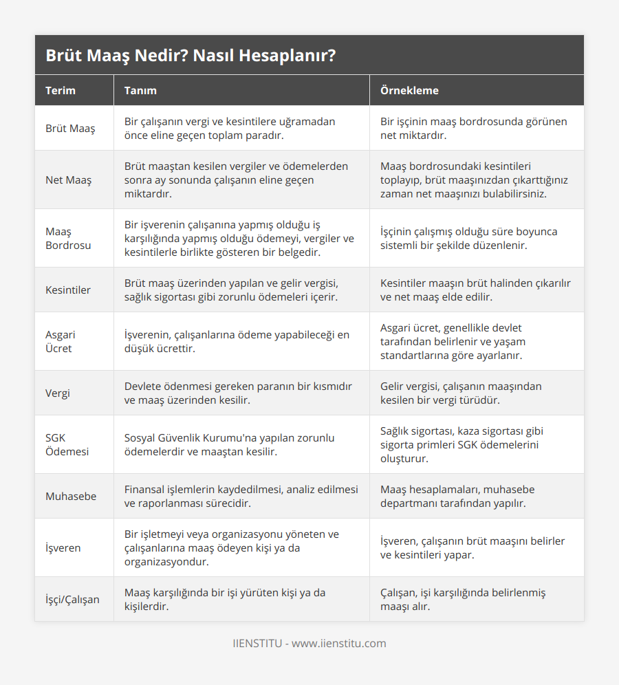 Brüt Maaş, Bir çalışanın vergi ve kesintilere uğramadan önce eline geçen toplam paradır, Bir işçinin maaş bordrosunda görünen net miktardır, Net Maaş, Brüt maaştan kesilen vergiler ve ödemelerden sonra ay sonunda çalışanın eline geçen miktardır, Maaş bordrosundaki kesintileri toplayıp, brüt maaşınızdan çıkarttığınız zaman net maaşınızı bulabilirsiniz, Maaş Bordrosu, Bir işverenin çalışanına yapmış olduğu iş karşılığında yapmış olduğu ödemeyi, vergiler ve kesintilerle birlikte gösteren bir belgedir, İşçinin çalışmış olduğu süre boyunca sistemli bir şekilde düzenlenir, Kesintiler, Brüt maaş üzerinden yapılan ve gelir vergisi, sağlık sigortası gibi zorunlu ödemeleri içerir, Kesintiler maaşın brüt halinden çıkarılır ve net maaş elde edilir, Asgari Ücret, İşverenin, çalışanlarına ödeme yapabileceği en düşük ücrettir, Asgari ücret, genellikle devlet tarafından belirlenir ve yaşam standartlarına göre ayarlanır, Vergi, Devlete ödenmesi gereken paranın bir kısmıdır ve maaş üzerinden kesilir, Gelir vergisi, çalışanın maaşından kesilen bir vergi türüdür, SGK Ödemesi, Sosyal Güvenlik Kurumu'na yapılan zorunlu ödemelerdir ve maaştan kesilir, Sağlık sigortası, kaza sigortası gibi sigorta primleri SGK ödemelerini oluşturur, Muhasebe, Finansal işlemlerin kaydedilmesi, analiz edilmesi ve raporlanması sürecidir, Maaş hesaplamaları, muhasebe departmanı tarafından yapılır, İşveren, Bir işletmeyi veya organizasyonu yöneten ve çalışanlarına maaş ödeyen kişi ya da organizasyondur, İşveren, çalışanın brüt maaşını belirler ve kesintileri yapar, İşçi/Çalışan, Maaş karşılığında bir işi yürüten kişi ya da kişilerdir, Çalışan, işi karşılığında belirlenmiş maaşı alır
