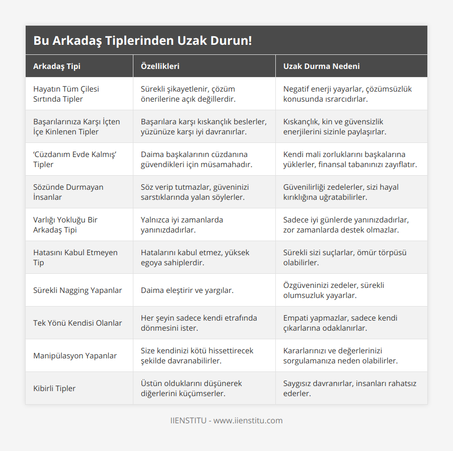 Hayatın Tüm Çilesi Sırtında Tipler, Sürekli şikayetlenir, çözüm önerilerine açık değillerdir, Negatif enerji yayarlar, çözümsüzlük konusunda ısrarcıdırlar, Başarılarınıza Karşı İçten İçe Kinlenen Tipler, Başarılara karşı kıskançlık beslerler, yüzünüze karşı iyi davranırlar, Kıskançlık, kin ve güvensizlik enerjilerini sizinle paylaşırlar, ‘Cüzdanım Evde Kalmış’ Tipler, Daima başkalarının cüzdanına güvendikleri için müsamahadır, Kendi mali zorluklarını başkalarına yüklerler, finansal tabanınızı zayıflatır, Sözünde Durmayan İnsanlar, Söz verip tutmazlar, güveninizi sarstıklarında yalan söylerler, Güvenilirliği zedelerler, sizi hayal kırıklığına uğratabilirler, Varlığı Yokluğu Bir Arkadaş Tipi, Yalnızca iyi zamanlarda yanınızdadırlar, Sadece iyi günlerde yanınızdadırlar, zor zamanlarda destek olmazlar, Hatasını Kabul Etmeyen Tip, Hatalarını kabul etmez, yüksek egoya sahiplerdir, Sürekli sizi suçlarlar, ömür törpüsü olabilirler, Sürekli Nagging Yapanlar, Daima eleştirir ve yargılar, Özgüveninizi zedeler, sürekli olumsuzluk yayarlar, Tek Yönü Kendisi Olanlar, Her şeyin sadece kendi etrafında dönmesini ister, Empati yapmazlar, sadece kendi çıkarlarına odaklanırlar, Manipülasyon Yapanlar, Size kendinizi kötü hissettirecek şekilde davranabilirler, Kararlarınızı ve değerlerinizi sorgulamanıza neden olabilirler, Kibirli Tipler, Üstün olduklarını düşünerek diğerlerini küçümserler, Saygısız davranırlar, insanları rahatsız ederler