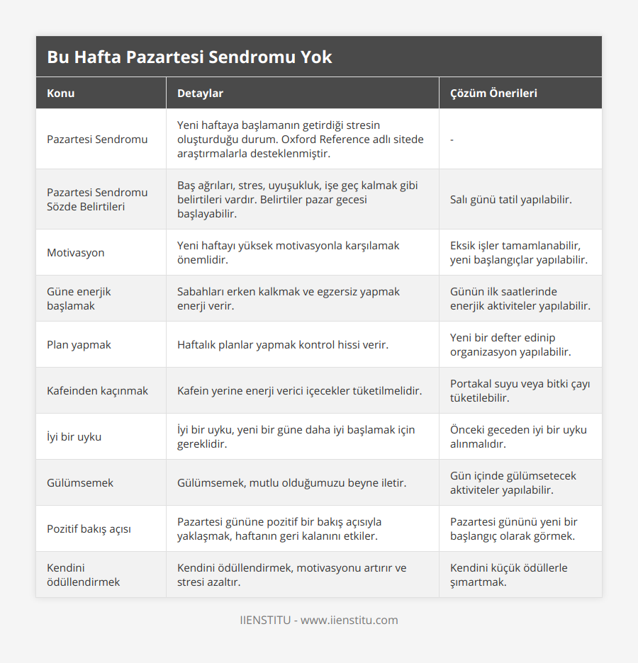 Pazartesi Sendromu, Yeni haftaya başlamanın getirdiği stresin oluşturduğu durum Oxford Reference adlı sitede araştırmalarla desteklenmiştir, -, Pazartesi Sendromu Sözde Belirtileri, Baş ağrıları, stres, uyuşukluk, işe geç kalmak gibi belirtileri vardır Belirtiler pazar gecesi başlayabilir, Salı günü tatil yapılabilir, Motivasyon, Yeni haftayı yüksek motivasyonla karşılamak önemlidir, Eksik işler tamamlanabilir, yeni başlangıçlar yapılabilir, Güne enerjik başlamak, Sabahları erken kalkmak ve egzersiz yapmak enerji verir, Günün ilk saatlerinde enerjik aktiviteler yapılabilir, Plan yapmak, Haftalık planlar yapmak kontrol hissi verir, Yeni bir defter edinip organizasyon yapılabilir, Kafeinden kaçınmak, Kafein yerine enerji verici içecekler tüketilmelidir, Portakal suyu veya bitki çayı tüketilebilir, İyi bir uyku, İyi bir uyku, yeni bir güne daha iyi başlamak için gereklidir, Önceki geceden iyi bir uyku alınmalıdır, Gülümsemek, Gülümsemek, mutlu olduğumuzu beyne iletir, Gün içinde gülümsetecek aktiviteler yapılabilir, Pozitif bakış açısı, Pazartesi gününe pozitif bir bakış açısıyla yaklaşmak, haftanın geri kalanını etkiler, Pazartesi gününü yeni bir başlangıç olarak görmek, Kendini ödüllendirmek, Kendini ödüllendirmek, motivasyonu artırır ve stresi azaltır, Kendini küçük ödüllerle şımartmak