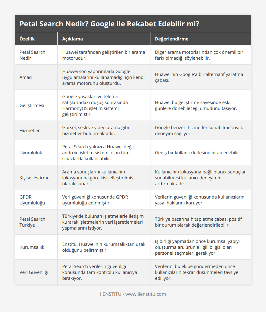 Petal Search Nedir, Huawei tarafından geliştirilen bir arama motorudur, Diğer arama motorlarından çok önemli bir farkı olmadığı söylenebilir, Amacı, Huawei son yaptırımlarla Google uygulamalarını kullanamadığı için kendi arama motorunu oluşturdu, Huawei’nin Google'a bir alternatif yaratma çabası, Geliştirmesi, Google yasakları ve telefon satışlarındaki düşüş sonrasında HarmonyOS işletim sistemi geliştirilmiştir, Huawei bu geliştirme sayesinde eski günlere dönebileceği umudunu taşıyor, Hizmetler, Görsel, sesli ve video arama gibi hizmetler bulunmaktadır, Google benzeri hizmetler sunabilmesi iyi bir deneyim sağlıyor, Uyumluluk, Petal Search yalnızca Huawei değil, android işletim sistemi olan tüm cihazlarda kullanılabilir, Geniş bir kullanıcı kitlesine hitap edebilir, Kişiselleştirme, Arama sonuçlarını kullanıcının lokasyonuna göre kişiselleştirilmiş olarak sunar, Kullanıcının lokasyona bağlı olarak sonuçlar sunabilmesi kullanıcı deneyimini arttırmaktadır, GPDR Uyumluluğu, Veri güvenliği konusunda GPDR uyumluluğu edinmiştir, Verilerin güvenliği konusunda kullanıcıların yasal haklarını koruyor, Petal Search Türkiye, Türkiye’de bulunan işletmelerle iletişim kurarak işletmelerin veri işaretlemeleri yapmalarını istiyor, Türkiye pazarına hitap etme çabası pozitif bir durum olarak değerlendirilebilir, Kurumsallık, Enstitü, Huawei'nin kurumsallıktan uzak olduğunu belirtmiştir, İş birliği yapmadan önce kurumsal yapıyı oluşturmaları, ürünle ilgili bilgisi olan personel seçmeleri gerekiyor, Veri Güvenliği, Petal Search verilerin güvenliği konusunda tam kontrolü kullanıcıya bırakıyor, Verilerini bu ekibe göndermeden önce kullanıcıların tekrar düşünmeleri tavsiye ediliyor