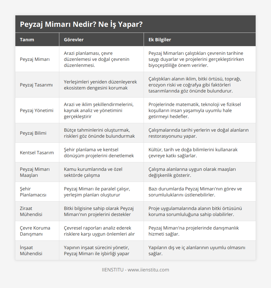 Peyzaj Mimarı, Arazi planlaması, çevre düzenlemesi ve doğal çevrenin düzenlenmesi, Peyzaj Mimarları çalıştıkları çevrenin tarihine saygı duyarlar ve projelerini gerçekleştirirken biyoçeşitliliğe önem verirler, Peyzaj Tasarımı, Yerleşimleri yeniden düzenleyerek ekosistem dengesini korumak, Çalıştıkları alanın iklim, bitki örtüsü, toprağı, erozyon riski ve coğrafya gibi faktörleri tasarımlarında göz önünde bulundurur, Peyzaj Yönetimi, Arazi ve iklim şekillendirmelerini, kaynak analiz ve yönetimini gerçekleştirir, Projelerinde matematik, teknoloji ve fiziksel koşulların insan yaşamıyla uyumlu hale getirmeyi hedefler, Peyzaj Bilimi, Bütçe tahminlerini oluşturmak, riskleri göz önünde bulundurmak, Çalışmalarında tarihi yerlerin ve doğal alanların restorasyonunu yapar, Kentsel Tasarım, Şehir planlama ve kentsel dönüşüm projelerini denetlemek, Kültür, tarih ve doğa bilimlerini kullanarak çevreye katkı sağlarlar, Peyzaj Mimarı Maaşları, Kamu kurumlarında ve özel sektörde çalışma, Çalışma alanlarına uygun olarak maaşları değişkenlik gösterir, Şehir Planlamacısı, Peyzaj Mimarı ile paralel çalışır, yerleşim planları oluşturur, Bazı durumlarda Peyzaj Mimarı'nın görev ve sorumluluklarını üstlenebilirler, Ziraat Mühendisi, Bitki bilgisine sahip olarak Peyzaj Mimarı'nın projelerini destekler, Proje uygulamalarında alanın bitki örtüsünü koruma sorumluluğuna sahip olabilirler, Çevre Koruma Danışmanı, Çevresel raporları analiz ederek risklere karşı uygun önlemleri alır, Peyzaj Mimarı'na projelerinde danışmanlık hizmeti sağlar, İnşaat Mühendisi, Yapının inşaat sürecini yönetir, Peyzaj Mimarı ile işbirliği yapar, Yapıların dış ve iç alanlarının uyumlu olmasını sağlar