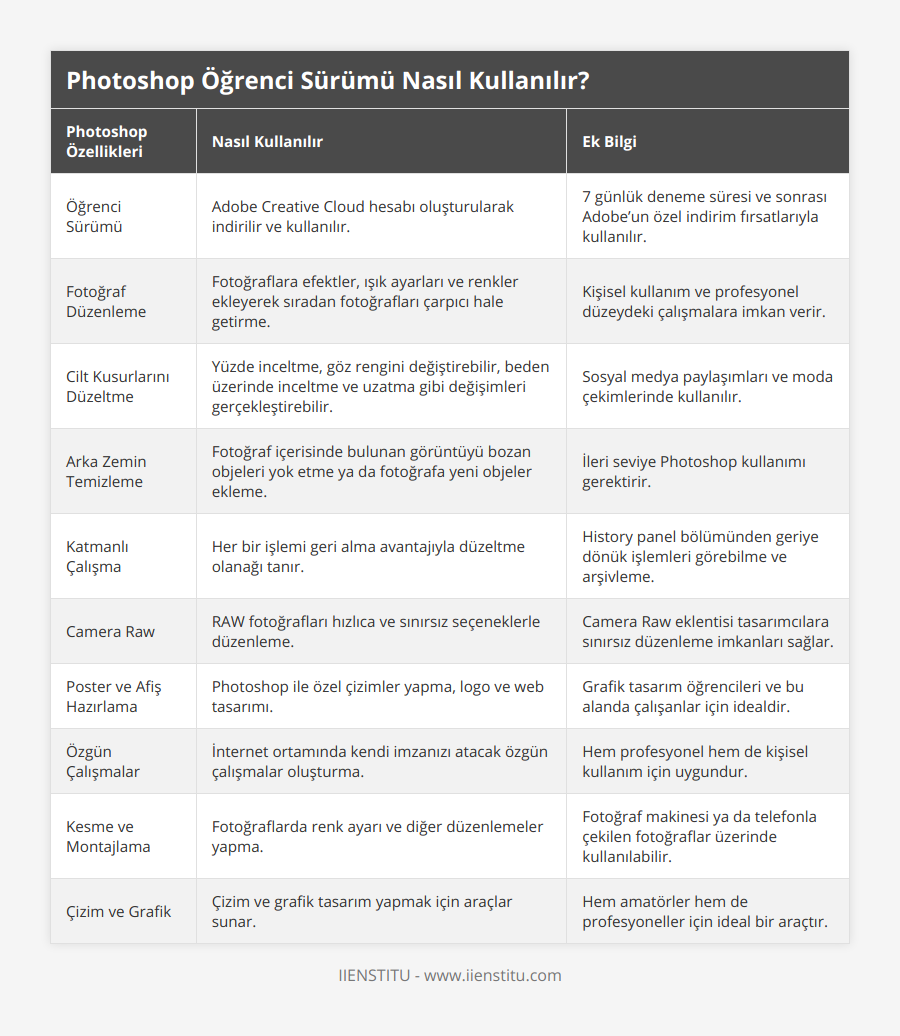 Öğrenci Sürümü, Adobe Creative Cloud hesabı oluşturularak indirilir ve kullanılır, 7 günlük deneme süresi ve sonrası Adobe’un özel indirim fırsatlarıyla kullanılır, Fotoğraf Düzenleme, Fotoğraflara efektler, ışık ayarları ve renkler ekleyerek sıradan fotoğrafları çarpıcı hale getirme, Kişisel kullanım ve profesyonel düzeydeki çalışmalara imkan verir, Cilt Kusurlarını Düzeltme, Yüzde inceltme, göz rengini değiştirebilir, beden üzerinde inceltme ve uzatma gibi değişimleri gerçekleştirebilir, Sosyal medya paylaşımları ve moda çekimlerinde kullanılır, Arka Zemin Temizleme, Fotoğraf içerisinde bulunan görüntüyü bozan objeleri yok etme ya da fotoğrafa yeni objeler ekleme, İleri seviye Photoshop kullanımı gerektirir, Katmanlı Çalışma, Her bir işlemi geri alma avantajıyla düzeltme olanağı tanır, History panel bölümünden geriye dönük işlemleri görebilme ve arşivleme, Camera Raw, RAW fotoğrafları hızlıca ve sınırsız seçeneklerle düzenleme, Camera Raw eklentisi tasarımcılara sınırsız düzenleme imkanları sağlar, Poster ve Afiş Hazırlama, Photoshop ile özel çizimler yapma, logo ve web tasarımı, Grafik tasarım öğrencileri ve bu alanda çalışanlar için idealdir, Özgün Çalışmalar, İnternet ortamında kendi imzanızı atacak özgün çalışmalar oluşturma, Hem profesyonel hem de kişisel kullanım için uygundur, Kesme ve Montajlama, Fotoğraflarda renk ayarı ve diğer düzenlemeler yapma, Fotoğraf makinesi ya da telefonla çekilen fotoğraflar üzerinde kullanılabilir, Çizim ve Grafik, Çizim ve grafik tasarım yapmak için araçlar sunar, Hem amatörler hem de profesyoneller için ideal bir araçtır