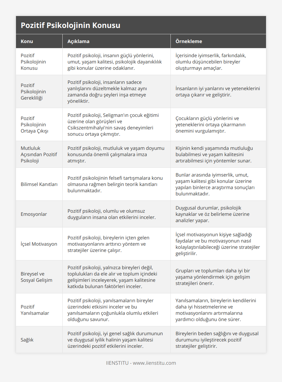 Pozitif Psikolojinin Konusu, Pozitif psikoloji, insanın güçlü yönlerini, umut, yaşam kalitesi, psikolojik dayanıklılık gibi konular üzerine odaklanır, İçerisinde iyimserlik, farkındalık, olumlu düşüncebilen bireyler oluşturmayı amaçlar, Pozitif Psikolojinin Gerekliliği, Pozitif psikoloji, insanların sadece yanlışlarını düzeltmekle kalmaz aynı zamanda doğru şeyleri inşa etmeye yöneliktir, İnsanların iyi yanlarını ve yeteneklerini ortaya çıkarır ve geliştirir, Pozitif Psikolojinin Ortaya Çıkışı, Pozitif psikoloji, Seligman'ın çocuk eğitimi üzerine olan görüşleri ve Csikszentmihalyi'nin savaş deneyimleri sonucu ortaya çıkmıştır, Çocukların güçlü yönlerini ve yeteneklerini ortaya çıkarmanın önemini vurgulamıştır, Mutluluk Açısından Pozitif Psikoloji, Pozitif psikoloji, mutluluk ve yaşam doyumu konusunda önemli çalışmalara imza atmıştır, Kişinin kendi yaşamında mutluluğu bulabilmesi ve yaşam kalitesini artırabilmesi için yöntemler sunar, Bilimsel Kanıtları, Pozitif psikolojinin felsefi tartışmalara konu olmasına rağmen belirgin teorik kanıtları bulunmaktadır, Bunlar arasında iyimserlik, umut, yaşam kalitesi gibi konular üzerine yapılan binlerce araştırma sonuçları bulunmaktadır, Emosyonlar, Pozitif psikoloji, olumlu ve olumsuz duyguların insana olan etkilerini inceler, Duygusal durumlar, psikolojik kaynaklar ve öz belirleme üzerine analizler yapar, İçsel Motivasyon, Pozitif psikoloji, bireylerin içten gelen motivasyonlarını arttırıcı yöntem ve stratejiler üzerine çalışır, İçsel motivasyonun kişiye sağladığı faydalar ve bu motivasyonun nasıl kolaylaştırılabileceği üzerine stratejiler geliştirilir, Bireysel ve Sosyal Gelişim, Pozitif psikoloji, yalnızca bireyleri değil, toplulukları da ele alır ve toplum içindeki gelişimleri inceleyerek, yaşam kalitesine katkıda bulunan faktörleri inceler, Grupları ve toplumları daha iyi bir yaşama yönlendirmek için gelişim stratejileri önerir, Pozitif Yanılsamalar, Pozitif psikoloji, yanılsamaların bireyler üzerindeki etkisini inceler ve bu yanılsamaların çoğunlukla olumlu etkileri olduğunu savunur, Yanılsamaların, bireylerin kendilerini daha iyi hissetmelerine ve motivasyonlarını artırmalarına yardımcı olduğunu öne sürer, Sağlık, Pozitif psikoloji, iyi genel sağlık durumunun ve duygusal iyilik halinin yaşam kalitesi üzerindeki pozitif etkilerini inceler, Bireylerin beden sağlığını ve duygusal durumunu iyileştirecek pozitif stratejiler geliştirir