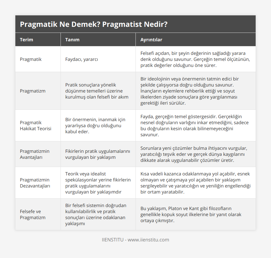 Pragmatik, Faydacı, yararcı, Felsefi açıdan, bir şeyin değerinin sağladığı yarara denk olduğunu savunur Gerçeğin temel ölçütünün, pratik değerler olduğunu öne sürer, Pragmatizm, Pratik sonuçlara yönelik düşünme temelleri üzerine kurulmuş olan felsefi bir akım, Bir ideolojinin veya önermenin tatmin edici bir şekilde çalışıyorsa doğru olduğunu savunur İnançların eylemlere rehberlik ettiği ve soyut ilkelerden ziyade sonuçlara göre yargılanması gerektiği ileri sürülür, Pragmatik Hakikat Teorisi, Bir önermenin, inanmak için yararlıysa doğru olduğunu kabul eder, Fayda, gerçeğin temel göstergesidir Gerçekliğin nesnel doğruların varlığını inkar etmediğini, sadece bu doğruların kesin olarak bilinemeyeceğini savunur, Pragmatizmin Avantajları, Fikirlerin pratik uygulamalarını vurgulayan bir yaklaşım, Sorunlara yeni çözümler bulma ihtiyacını vurgular, yaratıcılığı teşvik eder ve gerçek dünya kaygılarını dikkate alarak uygulanabilir çözümler üretir, Pragmatizmin Dezavantajları, Teorik veya idealist spekülasyonlar yerine fikirlerin pratik uygulamalarını vurgulayan bir yaklaşımdır, Kısa vadeli kazanca odaklanmaya yol açabilir, esnek olmayan ve çatışmaya yol açabilen bir yaklaşım sergileyebilir ve yaratıcılığın ve yeniliğin engellendiği bir ortam yaratabilir, Felsefe ve Pragmatizm, Bir felsefi sistemin doğrudan kullanılabilirlik ve pratik sonuçları üzerine odaklanan yaklaşımı, Bu yaklaşım, Platon ve Kant gibi filozofların genellikle kopuk soyut ilkelerine bir yanıt olarak ortaya çıkmıştır
