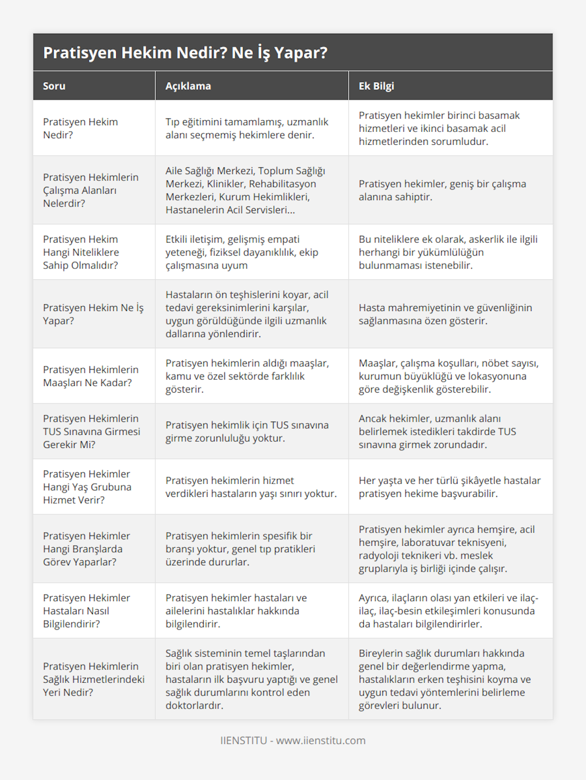 Pratisyen Hekim Nedir?, Tıp eğitimini tamamlamış, uzmanlık alanı seçmemiş hekimlere denir, Pratisyen hekimler birinci basamak hizmetleri ve ikinci basamak acil hizmetlerinden sorumludur, Pratisyen Hekimlerin Çalışma Alanları Nelerdir?, Aile Sağlığı Merkezi, Toplum Sağlığı Merkezi, Klinikler, Rehabilitasyon Merkezleri, Kurum Hekimlikleri, Hastanelerin Acil Servisleri, Pratisyen hekimler, geniş bir çalışma alanına sahiptir, Pratisyen Hekim Hangi Niteliklere Sahip Olmalıdır?, Etkili iletişim, gelişmiş empati yeteneği, fiziksel dayanıklılık, ekip çalışmasına uyum, Bu niteliklere ek olarak, askerlik ile ilgili herhangi bir yükümlülüğün bulunmaması istenebilir, Pratisyen Hekim Ne İş Yapar?, Hastaların ön teşhislerini koyar, acil tedavi gereksinimlerini karşılar, uygun görüldüğünde ilgili uzmanlık dallarına yönlendirir, Hasta mahremiyetinin ve güvenliğinin sağlanmasına özen gösterir, Pratisyen Hekimlerin Maaşları Ne Kadar?, Pratisyen hekimlerin aldığı maaşlar, kamu ve özel sektörde farklılık gösterir, Maaşlar, çalışma koşulları, nöbet sayısı, kurumun büyüklüğü ve lokasyonuna göre değişkenlik gösterebilir, Pratisyen Hekimlerin TUS Sınavına Girmesi Gerekir Mi?, Pratisyen hekimlik için TUS sınavına girme zorunluluğu yoktur, Ancak hekimler, uzmanlık alanı belirlemek istedikleri takdirde TUS sınavına girmek zorundadır, Pratisyen Hekimler Hangi Yaş Grubuna Hizmet Verir?, Pratisyen hekimlerin hizmet verdikleri hastaların yaşı sınırı yoktur, Her yaşta ve her türlü şikâyetle hastalar pratisyen hekime başvurabilir, Pratisyen Hekimler Hangi Branşlarda Görev Yaparlar?, Pratisyen hekimlerin spesifik bir branşı yoktur, genel tıp pratikleri üzerinde dururlar, Pratisyen hekimler ayrıca hemşire, acil hemşire, laboratuvar teknisyeni, radyoloji teknikeri vb meslek gruplarıyla iş birliği içinde çalışır, Pratisyen Hekimler Hastaları Nasıl Bilgilendirir?, Pratisyen hekimler hastaları ve ailelerini hastalıklar hakkında bilgilendirir, Ayrıca, ilaçların olası yan etkileri ve ilaç-ilaç, ilaç-besin etkileşimleri konusunda da hastaları bilgilendirirler, Pratisyen Hekimlerin Sağlık Hizmetlerindeki Yeri Nedir?, Sağlık sisteminin temel taşlarından biri olan pratisyen hekimler, hastaların ilk başvuru yaptığı ve genel sağlık durumlarını kontrol eden doktorlardır, Bireylerin sağlık durumları hakkında genel bir değerlendirme yapma, hastalıkların erken teşhisini koyma ve uygun tedavi yöntemlerini belirleme görevleri bulunur