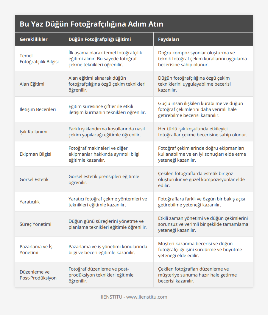 Temel Fotoğrafçılık Bilgisi, İlk aşama olarak temel fotoğrafçılık eğitimi alınır Bu sayede fotoğraf çekme teknikleri öğrenilir, Doğru kompozisyonlar oluşturma ve teknik fotoğraf çekim kurallarını uygulama becerisine sahip olunur, Alan Eğitimi, Alan eğitimi alınarak düğün fotoğrafçılığına özgü çekim teknikleri öğrenilir, Düğün fotoğrafçılığına özgü çekim tekniklerini uygulayabilme becerisi kazanılır, İletişim Becerileri, Eğitim süresince çiftler ile etkili iletişim kurmanın teknikleri öğrenilir, Güçlü insan ilişkileri kurabilme ve düğün fotoğraf çekimlerini daha verimli hale getirebilme becerisi kazanılır, Işık Kullanımı, Farklı ışıklandırma koşullarında nasıl çekim yapılacağı eğitimle öğrenilir, Her türlü ışık koşulunda etkileyici fotoğraflar çekme becerisine sahip olunur, Ekipman Bilgisi, Fotoğraf makineleri ve diğer ekipmanlar hakkında ayrıntılı bilgi eğitimle kazanılır, Fotoğraf çekimlerinde doğru ekipmanları kullanabilme ve en iyi sonuçları elde etme yeteneği kazanılır, Görsel Estetik, Görsel estetik prensipleri eğitimle öğrenilir, Çekilen fotoğraflarda estetik bir göz oluşturulur ve güzel kompozisyonlar elde edilir, Yaratıcılık, Yaratıcı fotoğraf çekme yöntemleri ve teknikleri eğitimle kazanılır, Fotoğraflara farklı ve özgün bir bakış açısı getirebilme yeteneği kazanılır, Süreç Yönetimi, Düğün günü süreçlerini yönetme ve planlama teknikleri eğitimle öğrenilir, Etkili zaman yönetimi ve düğün çekimlerini sorunsuz ve verimli bir şekilde tamamlama yeteneği kazanılır, Pazarlama ve İş Yönetimi, Pazarlama ve iş yönetimi konularında bilgi ve beceri eğitimle kazanılır, Müşteri kazanma becerisi ve düğün fotoğrafçılığı işini sürdürme ve büyütme yeteneği elde edilir, Düzenleme ve Post-Prodüksiyon, Fotoğraf düzenleme ve post-prodüksiyon teknikleri eğitimle öğrenilir, Çekilen fotoğrafları düzenleme ve müşteriye sunuma hazır hale getirme becerisi kazanılır