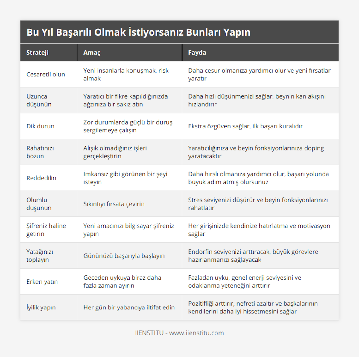 Cesaretli olun, Yeni insanlarla konuşmak, risk almak, Daha cesur olmanıza yardımcı olur ve yeni fırsatlar yaratır, Uzunca düşünün, Yaratıcı bir fikre kapıldığınızda ağzınıza bir sakız atın, Daha hızlı düşünmenizi sağlar, beynin kan akışını hızlandırır, Dik durun, Zor durumlarda güçlü bir duruş sergilemeye çalışın, Ekstra özgüven sağlar, ilk başarı kuralıdır, Rahatınızı bozun, Alışık olmadığınız işleri gerçekleştirin, Yaratıcılığınıza ve beyin fonksiyonlarınıza doping yaratacaktır, Reddedilin, İmkansız gibi görünen bir şeyi isteyin, Daha hırslı olmanıza yardımcı olur, başarı yolunda büyük adım atmış olursunuz, Olumlu düşünün, Sıkıntıyı fırsata çevirin, Stres seviyenizi düşürür ve beyin fonksiyonlarınızı rahatlatır, Şifreniz haline getirin, Yeni amacınızı bilgisayar şifreniz yapın, Her girişinizde kendinize hatırlatma ve motivasyon sağlar, Yatağınızı toplayın, Gününüzü başarıyla başlayın, Endorfin seviyenizi arttıracak, büyük görevlere hazırlanmanızı sağlayacak, Erken yatın, Geceden uykuya biraz daha fazla zaman ayırın, Fazladan uyku, genel enerji seviyesini ve odaklanma yeteneğini arttırır, İyilik yapın, Her gün bir yabancıya iltifat edin, Pozitifliği arttırır, nefreti azaltır ve başkalarının kendilerini daha iyi hissetmesini sağlar