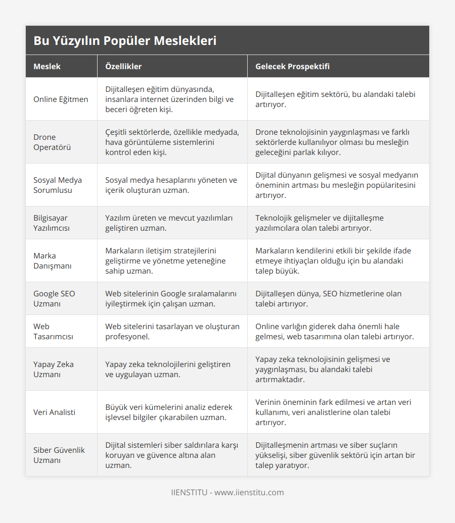 Online Eğitmen, Dijitalleşen eğitim dünyasında, insanlara internet üzerinden bilgi ve beceri öğreten kişi, Dijitalleşen eğitim sektörü, bu alandaki talebi artırıyor, Drone Operatörü, Çeşitli sektörlerde, özellikle medyada, hava görüntüleme sistemlerini kontrol eden kişi, Drone teknolojisinin yaygınlaşması ve farklı sektörlerde kullanılıyor olması bu mesleğin geleceğini parlak kılıyor, Sosyal Medya Sorumlusu, Sosyal medya hesaplarını yöneten ve içerik oluşturan uzman, Dijital dünyanın gelişmesi ve sosyal medyanın öneminin artması bu mesleğin popülaritesini artırıyor, Bilgisayar Yazılımcısı, Yazılım üreten ve mevcut yazılımları geliştiren uzman, Teknolojik gelişmeler ve dijitalleşme yazılımcılara olan talebi artırıyor, Marka Danışmanı, Markaların iletişim stratejilerini geliştirme ve yönetme yeteneğine sahip uzman, Markaların kendilerini etkili bir şekilde ifade etmeye ihtiyaçları olduğu için bu alandaki talep büyük, Google SEO Uzmanı, Web sitelerinin Google sıralamalarını iyileştirmek için çalışan uzman, Dijitalleşen dünya, SEO hizmetlerine olan talebi artırıyor, Web Tasarımcısı, Web sitelerini tasarlayan ve oluşturan profesyonel, Online varlığın giderek daha önemli hale gelmesi, web tasarımına olan talebi artırıyor, Yapay Zeka Uzmanı, Yapay zeka teknolojilerini geliştiren ve uygulayan uzman, Yapay zeka teknolojisinin gelişmesi ve yaygınlaşması, bu alandaki talebi artırmaktadır, Veri Analisti, Büyük veri kümelerini analiz ederek işlevsel bilgiler çıkarabilen uzman, Verinin öneminin fark edilmesi ve artan veri kullanımı, veri analistlerine olan talebi artırıyor, Siber Güvenlik Uzmanı, Dijital sistemleri siber saldırılara karşı koruyan ve güvence altına alan uzman, Dijitalleşmenin artması ve siber suçların yükselişi, siber güvenlik sektörü için artan bir talep yaratıyor