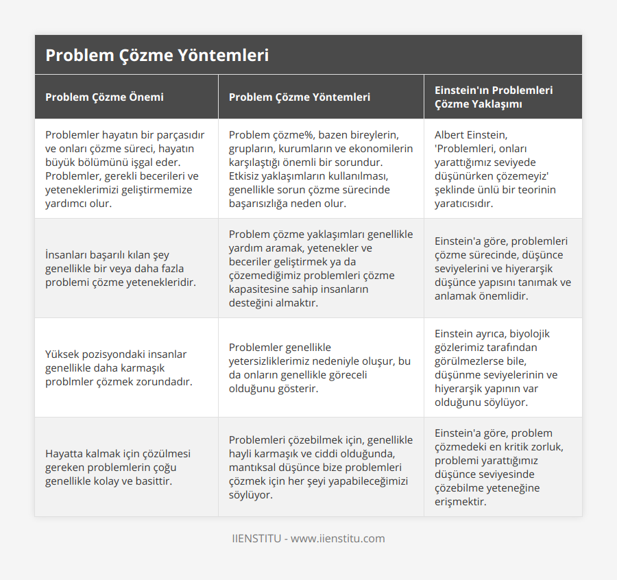 Problemler hayatın bir parçasıdır ve onları çözme süreci, hayatın büyük bölümünü işgal eder Problemler, gerekli becerileri ve yeteneklerimizi geliştirmemize yardımcı olur, Problem çözme%, bazen bireylerin, grupların, kurumların ve ekonomilerin karşılaştığı önemli bir sorundur Etkisiz yaklaşımların kullanılması, genellikle sorun çözme sürecinde başarısızlığa neden olur, Albert Einstein, 'Problemleri, onları yarattığımız seviyede düşünürken çözemeyiz' şeklinde ünlü bir teorinin yaratıcısıdır, İnsanları başarılı kılan şey genellikle bir veya daha fazla problemi çözme yetenekleridir, Problem çözme yaklaşımları genellikle yardım aramak, yetenekler ve beceriler geliştirmek ya da çözemediğimiz problemleri çözme kapasitesine sahip insanların desteğini almaktır, Einstein'a göre, problemleri çözme sürecinde, düşünce seviyelerini ve hiyerarşik düşünce yapısını tanımak ve anlamak önemlidir, Yüksek pozisyondaki insanlar genellikle daha karmaşık problmler çözmek zorundadır, Problemler genellikle yetersizliklerimiz nedeniyle oluşur, bu da onların genellikle göreceli olduğunu gösterir, Einstein ayrıca, biyolojik gözlerimiz tarafından görülmezlerse bile, düşünme seviyelerinin ve hiyerarşik yapının var olduğunu söylüyor, Hayatta kalmak için çözülmesi gereken problemlerin çoğu genellikle kolay ve basittir, Problemleri çözebilmek için, genellikle hayli karmaşık ve ciddi olduğunda, mantıksal düşünce bize problemleri çözmek için her şeyi yapabileceğimizi söylüyor, Einstein'a göre, problem çözmedeki en kritik zorluk, problemi yarattığımız düşünce seviyesinde çözebilme yeteneğine erişmektir