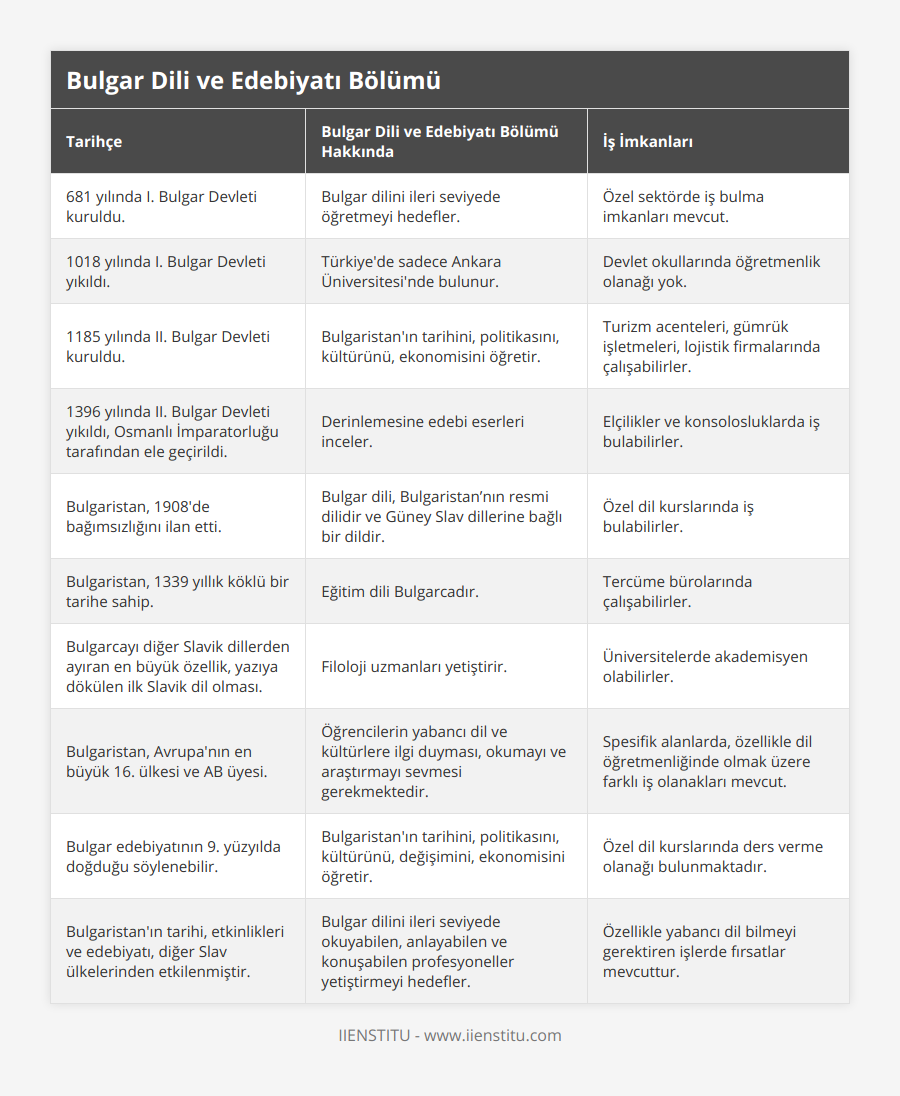 681 yılında I Bulgar Devleti kuruldu, Bulgar dilini ileri seviyede öğretmeyi hedefler, Özel sektörde iş bulma imkanları mevcut, 1018 yılında I Bulgar Devleti yıkıldı, Türkiye'de sadece Ankara Üniversitesi'nde bulunur, Devlet okullarında öğretmenlik olanağı yok, 1185 yılında II Bulgar Devleti kuruldu, Bulgaristan'ın tarihini, politikasını, kültürünü, ekonomisini öğretir, Turizm acenteleri, gümrük işletmeleri, lojistik firmalarında çalışabilirler, 1396 yılında II Bulgar Devleti yıkıldı, Osmanlı İmparatorluğu tarafından ele geçirildi, Derinlemesine edebi eserleri inceler, Elçilikler ve konsolosluklarda iş bulabilirler, Bulgaristan, 1908'de bağımsızlığını ilan etti, Bulgar dili, Bulgaristan’nın resmi dilidir ve Güney Slav dillerine bağlı bir dildir, Özel dil kurslarında iş bulabilirler, Bulgaristan, 1339 yıllık köklü bir tarihe sahip, Eğitim dili Bulgarcadır, Tercüme bürolarında çalışabilirler, Bulgarcayı diğer Slavik dillerden ayıran en büyük özellik, yazıya dökülen ilk Slavik dil olması, Filoloji uzmanları yetiştirir, Üniversitelerde akademisyen olabilirler, Bulgaristan, Avrupa'nın en büyük 16 ülkesi ve AB üyesi, Öğrencilerin yabancı dil ve kültürlere ilgi duyması, okumayı ve araştırmayı sevmesi gerekmektedir, Spesifik alanlarda, özellikle dil öğretmenliğinde olmak üzere farklı iş olanakları mevcut, Bulgar edebiyatının 9 yüzyılda doğduğu söylenebilir, Bulgaristan'ın tarihini, politikasını, kültürünü, değişimini, ekonomisini öğretir, Özel dil kurslarında ders verme olanağı bulunmaktadır, Bulgaristan'ın tarihi, etkinlikleri ve edebiyatı, diğer Slav ülkelerinden etkilenmiştir, Bulgar dilini ileri seviyede okuyabilen, anlayabilen ve konuşabilen profesyoneller yetiştirmeyi hedefler, Özellikle yabancı dil bilmeyi gerektiren işlerde fırsatlar mevcuttur