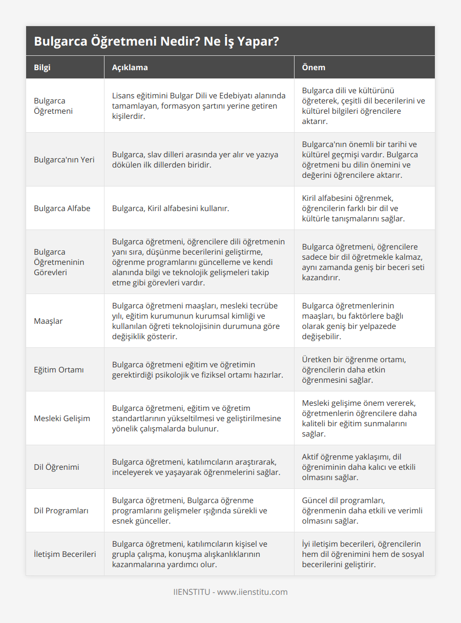 Bulgarca Öğretmeni, Lisans eğitimini Bulgar Dili ve Edebiyatı alanında tamamlayan, formasyon şartını yerine getiren kişilerdir, Bulgarca dili ve kültürünü öğreterek, çeşitli dil becerilerini ve kültürel bilgileri öğrencilere aktarır, Bulgarca'nın Yeri, Bulgarca, slav dilleri arasında yer alır ve yazıya dökülen ilk dillerden biridir, Bulgarca'nın önemli bir tarihi ve kültürel geçmişi vardır Bulgarca öğretmeni bu dilin önemini ve değerini öğrencilere aktarır, Bulgarca Alfabe, Bulgarca, Kiril alfabesini kullanır, Kiril alfabesini öğrenmek, öğrencilerin farklı bir dil ve kültürle tanışmalarını sağlar, Bulgarca Öğretmeninin Görevleri, Bulgarca öğretmeni, öğrencilere dili öğretmenin yanı sıra, düşünme becerilerini geliştirme, öğrenme programlarını güncelleme ve kendi alanında bilgi ve teknolojik gelişmeleri takip etme gibi görevleri vardır, Bulgarca öğretmeni, öğrencilere sadece bir dil öğretmekle kalmaz, aynı zamanda geniş bir beceri seti kazandırır, Maaşlar, Bulgarca öğretmeni maaşları, mesleki tecrübe yılı, eğitim kurumunun kurumsal kimliği ve kullanılan öğreti teknolojisinin durumuna göre değişiklik gösterir, Bulgarca öğretmenlerinin maaşları, bu faktörlere bağlı olarak geniş bir yelpazede değişebilir, Eğitim Ortamı, Bulgarca öğretmeni eğitim ve öğretimin gerektirdiği psikolojik ve fiziksel ortamı hazırlar, Üretken bir öğrenme ortamı, öğrencilerin daha etkin öğrenmesini sağlar, Mesleki Gelişim, Bulgarca öğretmeni, eğitim ve öğretim standartlarının yükseltilmesi ve geliştirilmesine yönelik çalışmalarda bulunur, Mesleki gelişime önem vererek, öğretmenlerin öğrencilere daha kaliteli bir eğitim sunmalarını sağlar, Dil Öğrenimi, Bulgarca öğretmeni, katılımcıların araştırarak, inceleyerek ve yaşayarak öğrenmelerini sağlar, Aktif öğrenme yaklaşımı, dil öğreniminin daha kalıcı ve etkili olmasını sağlar, Dil Programları, Bulgarca öğretmeni, Bulgarca öğrenme programlarını gelişmeler ışığında sürekli ve esnek günceller, Güncel dil programları, öğrenmenin daha etkili ve verimli olmasını sağlar, İletişim Becerileri, Bulgarca öğretmeni, katılımcıların kişisel ve grupla çalışma, konuşma alışkanlıklarının kazanmalarına yardımcı olur, İyi iletişim becerileri, öğrencilerin hem dil öğrenimini hem de sosyal becerilerini geliştirir