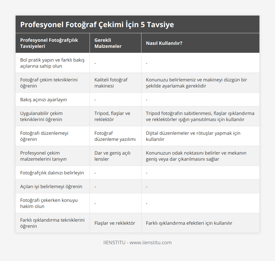 Bol pratik yapın ve farklı bakış açılarına sahip olun, -, -, Fotoğraf çekim tekniklerini öğrenin, Kaliteli fotoğraf makinesi, Konunuzu belirlemeniz ve makineyi düzgün bir şekilde ayarlamak gereklidir, Bakış açınızı ayarlayın, -, -, Uygulanabilir çekim tekniklerini öğrenin, Tripod, flaşlar ve reklektör, Tripod fotoğrafın sabitlenmesi, flaşlar ışıklandırma ve reklektörler ışığın yansıtılması için kullanılır, Fotoğrafı düzenlemeyi öğrenin, Fotoğraf düzenleme yazılımı, Dijital düzenlemeler ve rötuşlar yapmak için kullanılır, Profesyonel çekim malzemelerini tanıyın, Dar ve geniş açılı lensler, Konunuzun odak noktasını belirler ve mekanın geniş veya dar çıkarılmasını sağlar, Fotoğrafçılık dalınızı belirleyin, -, -, Açıları iyi belirlemeyi öğrenin, -, -, Fotoğrafı çekerken konuyu hakim olun, -, -, Farklı ışıklandırma tekniklerini öğrenin, Flaşlar ve reklektör, Farklı ışıklandırma efektleri için kullanılır