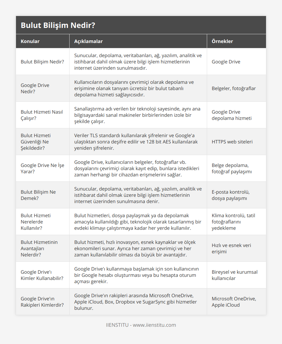 Bulut Bilişim Nedir?, Sunucular, depolama, veritabanları, ağ, yazılım, analitik ve istihbarat dahil olmak üzere bilgi işlem hizmetlerinin internet üzerinden sunulmasıdır, Google Drive, Google Drive Nedir?, Kullanıcıların dosyalarını çevrimiçi olarak depolama ve erişimine olanak tanıyan ücretsiz bir bulut tabanlı depolama hizmeti sağlayıcısıdır, Belgeler, fotoğraflar, Bulut Hizmeti Nasıl Çalışır?, Sanallaştırma adı verilen bir teknoloji sayesinde, aynı ana bilgisayardaki sanal makineler birbirlerinden izole bir şekilde çalışır, Google Drive depolama hizmeti, Bulut Hizmeti Güvenliği Ne Şekildedir?, Veriler TLS standardı kullanılarak şifrelenir ve Google'a ulaştıktan sonra deşifre edilir ve 128 bit AES kullanılarak yeniden şifrelenir, HTTPS web siteleri, Google Drive Ne İşe Yarar?, Google Drive, kullanıcıların belgeler, fotoğraflar vb dosyalarını çevrimiçi olarak kayıt edip, bunlara istedikleri zaman herhangi bir cihazdan erişmelerini sağlar, Belge depolama, fotoğraf paylaşımı, Bulut Bilişim Ne Demek?, Sunucular, depolama, veritabanları, ağ, yazılım, analitik ve istihbarat dahil olmak üzere bilgi işlem hizmetlerinin internet üzerinden sunulmasına denir, E-posta kontrolü, dosya paylaşımı, Bulut Hizmeti Nerelerde Kullanılır?, Bulut hizmetleri, dosya paylaşmak ya da depolamak amacıyla kullanıldığı gibi, teknolojik olarak tasarlanmış bir evdeki klimayı çalıştırmaya kadar her yerde kullanılır, Klima kontrolü, tatil fotoğraflarını yedekleme, Bulut Hizmetinin Avantajları Nelerdir?, Bulut hizmeti, hızlı inovasyon, esnek kaynaklar ve ölçek ekonomileri sunar Ayrıca her zaman çevrimiçi ve her zaman kullanılabilir olması da büyük bir avantajdır, Hızlı ve esnek veri erişimi, Google Drive'ı Kimler Kullanabilir?, Google Drive'ı kullanmaya başlamak için son kullanıcının bir Google hesabı oluşturması veya bu hesapta oturum açması gerekir, Bireysel ve kurumsal kullanıcılar, Google Drive'ın Rakipleri Kimlerdir?, Google Drive'ın rakipleri arasında Microsoft OneDrive, Apple iCloud, Box, Dropbox ve SugarSync gibi hizmetler bulunur, Microsoft OneDrive, Apple iCloud