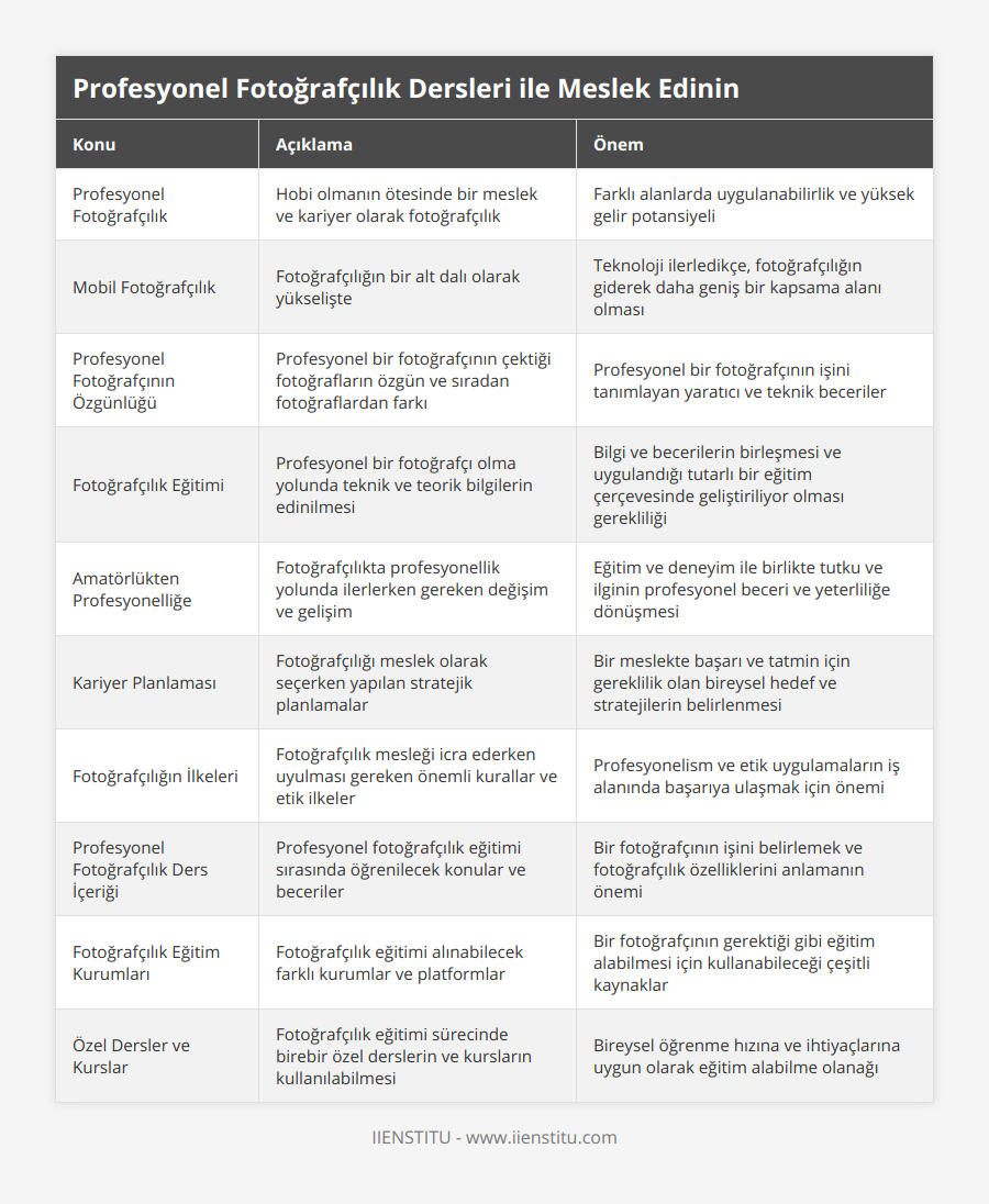 Profesyonel Fotoğrafçılık, Hobi olmanın ötesinde bir meslek ve kariyer olarak fotoğrafçılık, Farklı alanlarda uygulanabilirlik ve yüksek gelir potansiyeli, Mobil Fotoğrafçılık, Fotoğrafçılığın bir alt dalı olarak yükselişte, Teknoloji ilerledikçe, fotoğrafçılığın giderek daha geniş bir kapsama alanı olması, Profesyonel Fotoğrafçının Özgünlüğü, Profesyonel bir fotoğrafçının çektiği fotoğrafların özgün ve sıradan fotoğraflardan farkı, Profesyonel bir fotoğrafçının işini tanımlayan yaratıcı ve teknik beceriler, Fotoğrafçılık Eğitimi, Profesyonel bir fotoğrafçı olma yolunda teknik ve teorik bilgilerin edinilmesi, Bilgi ve becerilerin birleşmesi ve uygulandığı tutarlı bir eğitim çerçevesinde geliştiriliyor olması gerekliliği, Amatörlükten Profesyonelliğe, Fotoğrafçılıkta profesyonellik yolunda ilerlerken gereken değişim ve gelişim, Eğitim ve deneyim ile birlikte tutku ve ilginin profesyonel beceri ve yeterliliğe dönüşmesi, Kariyer Planlaması, Fotoğrafçılığı meslek olarak seçerken yapılan stratejik planlamalar, Bir meslekte başarı ve tatmin için gereklilik olan bireysel hedef ve stratejilerin belirlenmesi, Fotoğrafçılığın İlkeleri, Fotoğrafçılık mesleği icra ederken uyulması gereken önemli kurallar ve etik ilkeler, Profesyonelism ve etik uygulamaların iş alanında başarıya ulaşmak için önemi, Profesyonel Fotoğrafçılık Ders İçeriği, Profesyonel fotoğrafçılık eğitimi sırasında öğrenilecek konular ve beceriler, Bir fotoğrafçının işini belirlemek ve fotoğrafçılık özelliklerini anlamanın önemi, Fotoğrafçılık Eğitim Kurumları, Fotoğrafçılık eğitimi alınabilecek farklı kurumlar ve platformlar, Bir fotoğrafçının gerektiği gibi eğitim alabilmesi için kullanabileceği çeşitli kaynaklar, Özel Dersler ve Kurslar, Fotoğrafçılık eğitimi sürecinde birebir özel derslerin ve kursların kullanılabilmesi, Bireysel öğrenme hızına ve ihtiyaçlarına uygun olarak eğitim alabilme olanağı