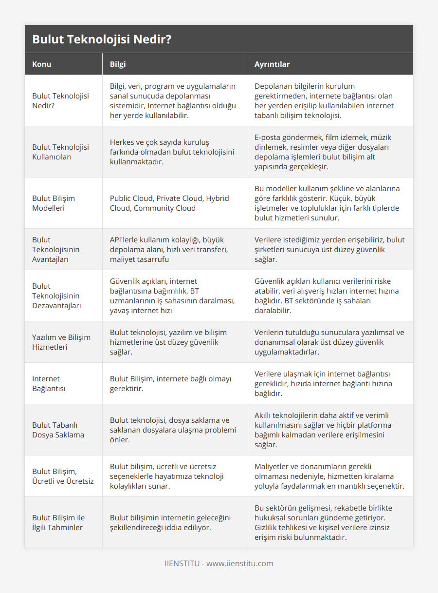 Bulut Teknolojisi Nedir?, Bilgi, veri, program ve uygulamaların sanal sunucuda depolanması sistemidir, Internet bağlantısı olduğu her yerde kullanılabilir, Depolanan bilgilerin kurulum gerektirmeden, internete bağlantısı olan her yerden erişilip kullanılabilen internet tabanlı bilişim teknolojisi, Bulut Teknolojisi Kullanıcıları, Herkes ve çok sayıda kuruluş farkında olmadan bulut teknolojisini kullanmaktadır, E-posta göndermek, film izlemek, müzik dinlemek, resimler veya diğer dosyaları depolama işlemleri bulut bilişim alt yapısında gerçekleşir, Bulut Bilişim Modelleri, Public Cloud, Private Cloud, Hybrid Cloud, Community Cloud, Bu modeller kullanım şekline ve alanlarına göre farklılık gösterir Küçük, büyük işletmeler ve topluluklar için farklı tiplerde bulut hizmetleri sunulur, Bulut Teknolojisinin Avantajları, API'lerle kullanım kolaylığı, büyük depolama alanı, hızlı veri transferi, maliyet tasarrufu, Verilere istediğimiz yerden erişebiliriz, bulut şirketleri sunucuya üst düzey güvenlik sağlar, Bulut Teknolojisinin Dezavantajları, Güvenlik açıkları, internet bağlantısına bağımlılık, BT uzmanlarının iş sahasının daralması, yavaş internet hızı, Güvenlik açıkları kullanıcı verilerini riske atabilir, veri alışveriş hızları internet hızına bağlıdır BT sektöründe iş sahaları daralabilir, Yazılım ve Bilişim Hizmetleri, Bulut teknolojisi, yazılım ve bilişim hizmetlerine üst düzey güvenlik sağlar, Verilerin tutulduğu sunuculara yazılımsal ve donanımsal olarak üst düzey güvenlik uygulamaktadırlar, Internet Bağlantısı, Bulut Bilişim, internete bağlı olmayı gerektirir, Verilere ulaşmak için internet bağlantısı gereklidir, hızıda internet bağlantı hızına bağlıdır, Bulut Tabanlı Dosya Saklama, Bulut teknolojisi, dosya saklama ve saklanan dosyalara ulaşma problemi önler, Akıllı teknolojilerin daha aktif ve verimli kullanılmasını sağlar ve hiçbir platforma bağımlı kalmadan verilere erişilmesini sağlar, Bulut Bilişim, Ücretli ve Ücretsiz, Bulut bilişim, ücretli ve ücretsiz seçeneklerle hayatımıza teknoloji kolaylıkları sunar, Maliyetler ve donanımların gerekli olmaması nedeniyle, hizmetten kiralama yoluyla faydalanmak en mantıklı seçenektir, Bulut Bilişim ile İlgili Tahminler, Bulut bilişimin internetin geleceğini şekillendireceği iddia ediliyor, Bu sektörün gelişmesi, rekabetle birlikte hukuksal sorunları gündeme getiriyor Gizlilik tehlikesi ve kişisel verilere izinsiz erişim riski bulunmaktadır