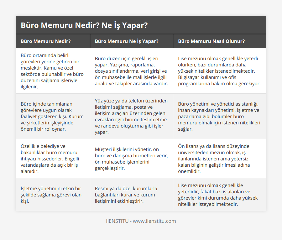 Büro ortamında belirli görevleri yerine getiren bir meslektir Kamu ve özel sektörde bulunabilir ve büro düzenini sağlama işleriyle ilgilenir, Büro düzeni için gerekli işleri yapar Yazışma, raporlama, dosya sınıflandırma, veri girişi ve ön muhasebe ile mali işlerle ilgili analiz ve takipler arasında vardır, Lise mezunu olmak genellikle yeterli olurken, bazı durumlarda daha yüksek nitelikler istenebilmektedir Bilgisayar kullanımı ve ofis programlarına hakim olma gerekiyor, Büro içinde tanımlanan görevlere uygun olarak faaliyet gösteren kişi Kurum ve şirketlerin işleyişinde önemli bir rol oynar, Yüz yüze ya da telefon üzerinden iletişimi sağlama, posta ve iletişim araçları üzerinden gelen evrakları ilgili birime teslim etme ve randevu oluşturma gibi işler yapar, Büro yönetimi ve yönetici asistanlığı, insan kaynakları yönetimi, işletme ve pazarlama gibi bölümler büro memuru olmak için istenen nitelikleri sağlar, Özellikle belediye ve bakanlıklar büro memuru ihtiyacı hissederler Engelli vatandaşlara da açık bir iş alanıdır, Müşteri ilişkilerini yönetir, ön büro ve danışma hizmetleri verir, ön muhasebe işlemlerini gerçekleştirir, Ön lisans ya da lisans düzeyinde üniversiteden mezun olmak, iş ilanlarında istenen ama yetersiz kalan bilginin geliştirilmesi adına önemlidir, İşletme yönetimini etkin bir şekilde sağlama görevi olan kişi, Resmi ya da özel kurumlarla bağlantıları kurar ve kurum iletişimini etkinleştirir, Lise mezunu olmak genellikle yeterlidir, fakat bazı iş alanları ve görevler kimi durumda daha yüksek nitelikler isteyebilmektedir