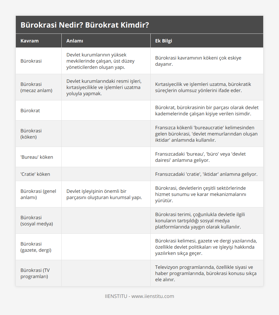 Bürokrasi, Devlet kurumlarının yüksek mevkilerinde çalışan, üst düzey yöneticilerden oluşan yapı, Bürokrasi kavramının kökeni çok eskiye dayanır, Bürokrasi (mecaz anlam), Devlet kurumlarındaki resmi işleri, kırtasiyecilikle ve işlemleri uzatma yoluyla yapmak, Kırtasiyecilik ve işlemleri uzatma, bürokratik süreçlerin olumsuz yönlerini ifade eder, Bürokrat, , Bürokrat, bürokrasinin bir parçası olarak devlet kademelerinde çalışan kişiye verilen isimdir, Bürokrasi (köken), , Fransızca kökenli 'bureaucratie' kelimesinden gelen bürokrasi, 'devlet memurlarından oluşan iktidar' anlamında kullanılır, 'Bureau' köken, , Fransızcadaki 'bureau', 'büro' veya 'devlet dairesi' anlamına geliyor, 'Cratie' köken, , Fransızcadaki 'cratie', 'iktidar' anlamına geliyor, Bürokrasi (genel anlamı), Devlet işleyişinin önemli bir parçasını oluşturan kurumsal yapı, Bürokrasi, devletlerin çeşitli sektörlerinde hizmet sunumu ve karar mekanizmalarını yürütür, Bürokrasi (sosyal medya), , Bürokrasi terimi, çoğunlukla devletle ilgili konuların tartışıldığı sosyal medya platformlarında yaygın olarak kullanılır, Bürokrasi (gazete, dergi), , Bürokrasi kelimesi, gazete ve dergi yazılarında, özellikle devlet politikaları ve işleyişi hakkında yazılırken sıkça geçer, Bürokrasi (TV programları), , Televizyon programlarında, özellikle siyasi ve haber programlarında, bürokrasi konusu sıkça ele alınır