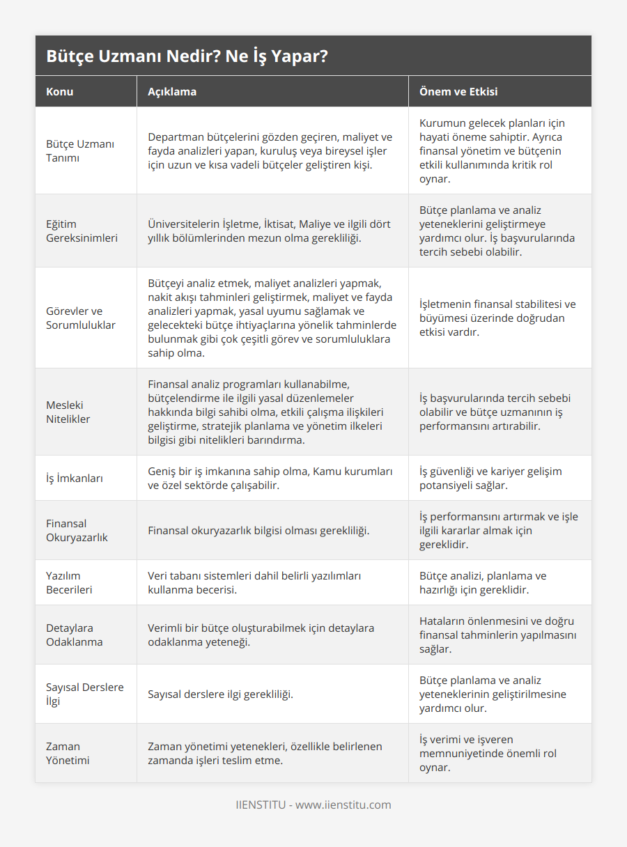 Bütçe Uzmanı Tanımı, Departman bütçelerini gözden geçiren, maliyet ve fayda analizleri yapan, kuruluş veya bireysel işler için uzun ve kısa vadeli bütçeler geliştiren kişi, Kurumun gelecek planları için hayati öneme sahiptir Ayrıca finansal yönetim ve bütçenin etkili kullanımında kritik rol oynar, Eğitim Gereksinimleri, Üniversitelerin İşletme, İktisat, Maliye ve ilgili dört yıllık bölümlerinden mezun olma gerekliliği, Bütçe planlama ve analiz yeteneklerini geliştirmeye yardımcı olur İş başvurularında tercih sebebi olabilir, Görevler ve Sorumluluklar, Bütçeyi analiz etmek, maliyet analizleri yapmak, nakit akışı tahminleri geliştirmek, maliyet ve fayda analizleri yapmak, yasal uyumu sağlamak ve gelecekteki bütçe ihtiyaçlarına yönelik tahminlerde bulunmak gibi çok çeşitli görev ve sorumluluklara sahip olma, İşletmenin finansal stabilitesi ve büyümesi üzerinde doğrudan etkisi vardır, Mesleki Nitelikler, Finansal analiz programları kullanabilme, bütçelendirme ile ilgili yasal düzenlemeler hakkında bilgi sahibi olma, etkili çalışma ilişkileri geliştirme, stratejik planlama ve yönetim ilkeleri bilgisi gibi nitelikleri barındırma, İş başvurularında tercih sebebi olabilir ve bütçe uzmanının iş performansını artırabilir, İş İmkanları, Geniş bir iş imkanına sahip olma, Kamu kurumları ve özel sektörde çalışabilir, İş güvenliği ve kariyer gelişim potansiyeli sağlar, Finansal Okuryazarlık, Finansal okuryazarlık bilgisi olması gerekliliği, İş performansını artırmak ve işle ilgili kararlar almak için gereklidir, Yazılım Becerileri, Veri tabanı sistemleri dahil belirli yazılımları kullanma becerisi, Bütçe analizi, planlama ve hazırlığı için gereklidir, Detaylara Odaklanma, Verimli bir bütçe oluşturabilmek için detaylara odaklanma yeteneği, Hataların önlenmesini ve doğru finansal tahminlerin yapılmasını sağlar, Sayısal Derslere İlgi, Sayısal derslere ilgi gerekliliği, Bütçe planlama ve analiz yeteneklerinin geliştirilmesine yardımcı olur, Zaman Yönetimi, Zaman yönetimi yetenekleri, özellikle belirlenen zamanda işleri teslim etme, İş verimi ve işveren memnuniyetinde önemli rol oynar