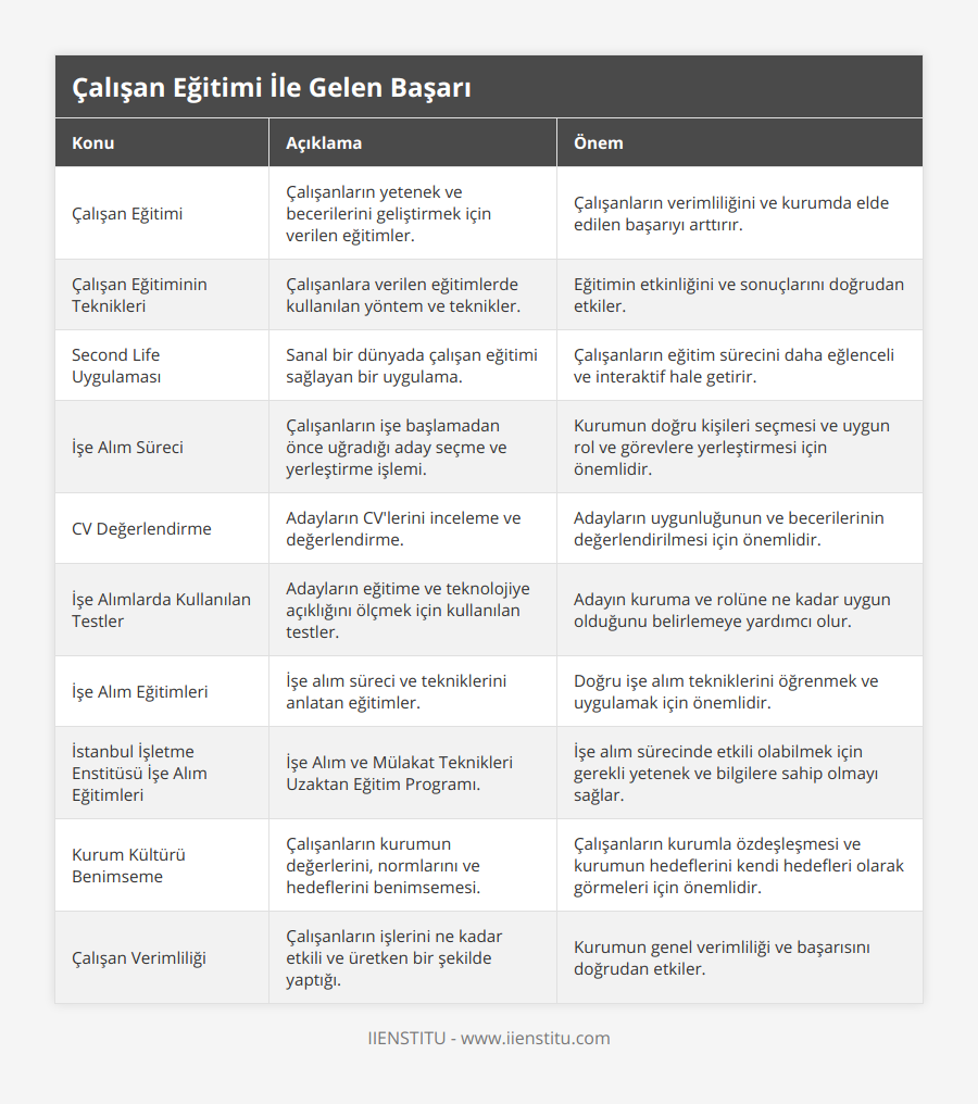 Çalışan Eğitimi, Çalışanların yetenek ve becerilerini geliştirmek için verilen eğitimler, Çalışanların verimliliğini ve kurumda elde edilen başarıyı arttırır, Çalışan Eğitiminin Teknikleri, Çalışanlara verilen eğitimlerde kullanılan yöntem ve teknikler, Eğitimin etkinliğini ve sonuçlarını doğrudan etkiler, Second Life Uygulaması, Sanal bir dünyada çalışan eğitimi sağlayan bir uygulama, Çalışanların eğitim sürecini daha eğlenceli ve interaktif hale getirir, İşe Alım Süreci, Çalışanların işe başlamadan önce uğradığı aday seçme ve yerleştirme işlemi, Kurumun doğru kişileri seçmesi ve uygun rol ve görevlere yerleştirmesi için önemlidir, CV Değerlendirme, Adayların CV'lerini inceleme ve değerlendirme, Adayların uygunluğunun ve becerilerinin değerlendirilmesi için önemlidir, İşe Alımlarda Kullanılan Testler, Adayların eğitime ve teknolojiye açıklığını ölçmek için kullanılan testler, Adayın kuruma ve rolüne ne kadar uygun olduğunu belirlemeye yardımcı olur, İşe Alım Eğitimleri, İşe alım süreci ve tekniklerini anlatan eğitimler, Doğru işe alım tekniklerini öğrenmek ve uygulamak için önemlidir, İstanbul İşletme Enstitüsü İşe Alım Eğitimleri, İşe Alım ve Mülakat Teknikleri Uzaktan Eğitim Programı, İşe alım sürecinde etkili olabilmek için gerekli yetenek ve bilgilere sahip olmayı sağlar, Kurum Kültürü Benimseme, Çalışanların kurumun değerlerini, normlarını ve hedeflerini benimsemesi, Çalışanların kurumla özdeşleşmesi ve kurumun hedeflerini kendi hedefleri olarak görmeleri için önemlidir, Çalışan Verimliliği, Çalışanların işlerini ne kadar etkili ve üretken bir şekilde yaptığı, Kurumun genel verimliliği ve başarısını doğrudan etkiler