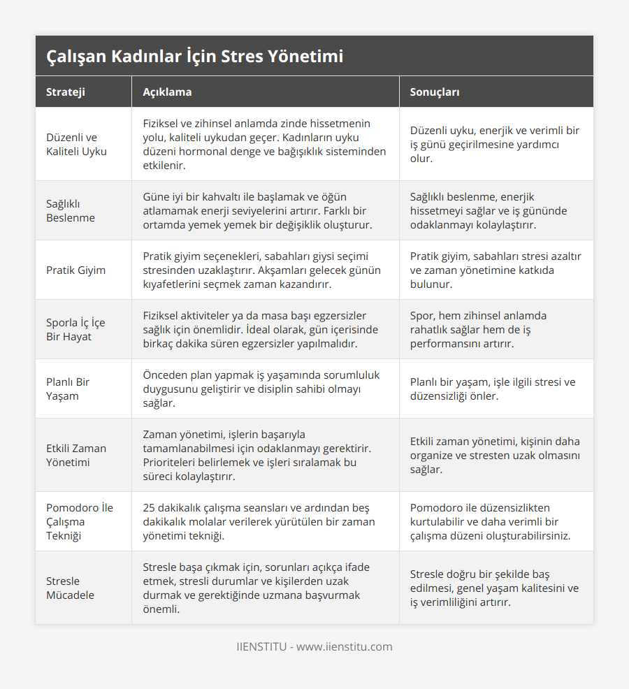 Düzenli ve Kaliteli Uyku, Fiziksel ve zihinsel anlamda zinde hissetmenin yolu, kaliteli uykudan geçer Kadınların uyku düzeni hormonal denge ve bağışıklık sisteminden etkilenir, Düzenli uyku, enerjik ve verimli bir iş günü geçirilmesine yardımcı olur, Sağlıklı Beslenme, Güne iyi bir kahvaltı ile başlamak ve öğün atlamamak enerji seviyelerini artırır Farklı bir ortamda yemek yemek bir değişiklik oluşturur, Sağlıklı beslenme, enerjik hissetmeyi sağlar ve iş gününde odaklanmayı kolaylaştırır, Pratik Giyim, Pratik giyim seçenekleri, sabahları giysi seçimi stresinden uzaklaştırır Akşamları gelecek günün kıyafetlerini seçmek zaman kazandırır, Pratik giyim, sabahları stresi azaltır ve zaman yönetimine katkıda bulunur, Sporla İç İçe Bir Hayat, Fiziksel aktiviteler ya da masa başı egzersizler sağlık için önemlidir İdeal olarak, gün içerisinde birkaç dakika süren egzersizler yapılmalıdır, Spor, hem zihinsel anlamda rahatlık sağlar hem de iş performansını artırır, Planlı Bir Yaşam, Önceden plan yapmak iş yaşamında sorumluluk duygusunu geliştirir ve disiplin sahibi olmayı sağlar, Planlı bir yaşam, işle ilgili stresi ve düzensizliği önler, Etkili Zaman Yönetimi, Zaman yönetimi, işlerin başarıyla tamamlanabilmesi için odaklanmayı gerektirir Prioriteleri belirlemek ve işleri sıralamak bu süreci kolaylaştırır, Etkili zaman yönetimi, kişinin daha organize ve stresten uzak olmasını sağlar, Pomodoro İle Çalışma Tekniği, 25 dakikalık çalışma seansları ve ardından beş dakikalık molalar verilerek yürütülen bir zaman yönetimi tekniği, Pomodoro ile düzensizlikten kurtulabilir ve daha verimli bir çalışma düzeni oluşturabilirsiniz, Stresle Mücadele, Stresle başa çıkmak için, sorunları açıkça ifade etmek, stresli durumlar ve kişilerden uzak durmak ve gerektiğinde uzmana başvurmak önemli, Stresle doğru bir şekilde baş edilmesi, genel yaşam kalitesini ve iş verimliliğini artırır