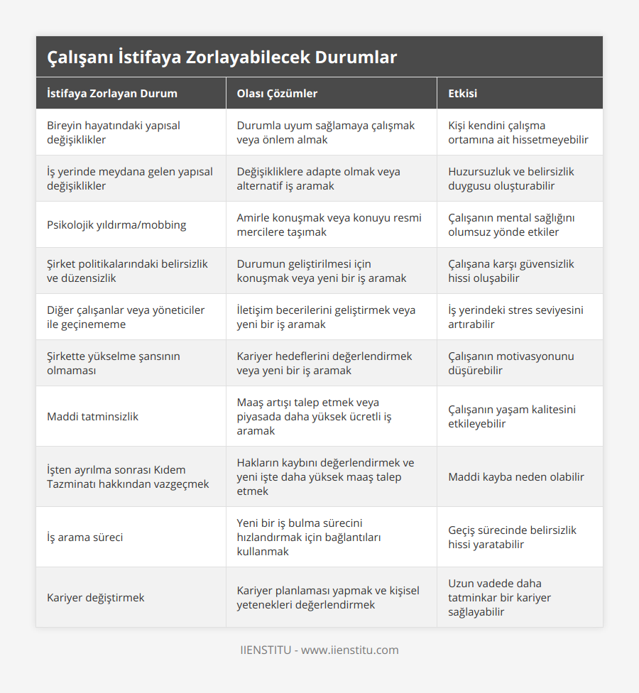 Bireyin hayatındaki yapısal değişiklikler, Durumla uyum sağlamaya çalışmak veya önlem almak, Kişi kendini çalışma ortamına ait hissetmeyebilir, İş yerinde meydana gelen yapısal değişiklikler,  Değişikliklere adapte olmak veya alternatif iş aramak, Huzursuzluk ve belirsizlik duygusu oluşturabilir, Psikolojik yıldırma/mobbing, Amirle konuşmak veya konuyu resmi mercilere taşımak, Çalışanın mental sağlığını olumsuz yönde etkiler, Şirket politikalarındaki belirsizlik ve düzensizlik, Durumun geliştirilmesi için konuşmak veya yeni bir iş aramak, Çalışana karşı güvensizlik hissi oluşabilir, Diğer çalışanlar veya yöneticiler ile geçinememe, İletişim becerilerini geliştirmek veya yeni bir iş aramak, İş yerindeki stres seviyesini artırabilir, Şirkette yükselme şansının olmaması, Kariyer hedeflerini değerlendirmek veya yeni bir iş aramak, Çalışanın motivasyonunu düşürebilir, Maddi tatminsizlik, Maaş artışı talep etmek veya piyasada daha yüksek ücretli iş aramak, Çalışanın yaşam kalitesini etkileyebilir, İşten ayrılma sonrası Kıdem Tazminatı hakkından vazgeçmek, Hakların kaybını değerlendirmek ve yeni işte daha yüksek maaş talep etmek, Maddi kayba neden olabilir, İş arama süreci, Yeni bir iş bulma sürecini hızlandırmak için bağlantıları kullanmak, Geçiş sürecinde belirsizlik hissi yaratabilir, Kariyer değiştirmek, Kariyer planlaması yapmak ve kişisel yetenekleri değerlendirmek, Uzun vadede daha tatminkar bir kariyer sağlayabilir