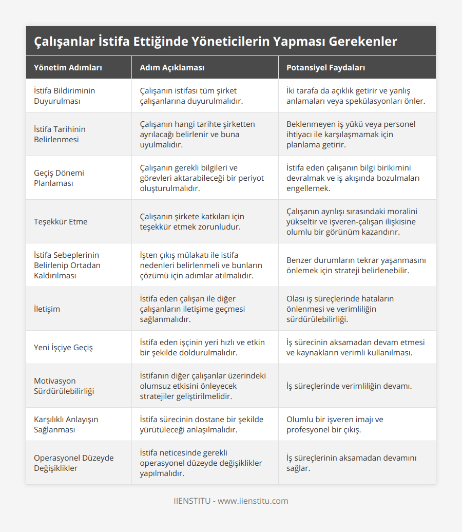 İstifa Bildiriminin Duyurulması, Çalışanın istifası tüm şirket çalışanlarına duyurulmalıdır, İki tarafa da açıklık getirir ve yanlış anlamaları veya spekülasyonları önler, İstifa Tarihinin Belirlenmesi, Çalışanın hangi tarihte şirketten ayrılacağı belirlenir ve buna uyulmalıdır, Beklenmeyen iş yükü veya personel ihtiyacı ile karşılaşmamak için planlama getirir, Geçiş Dönemi Planlaması, Çalışanın gerekli bilgileri ve görevleri aktarabileceği bir periyot oluşturulmalıdır, İstifa eden çalışanın bilgi birikimini devralmak ve iş akışında bozulmaları engellemek, Teşekkür Etme, Çalışanın şirkete katkıları için teşekkür etmek zorunludur, Çalışanın ayrılışı sırasındaki moralini yükseltir ve işveren-çalışan ilişkisine olumlu bir görünüm kazandırır, İstifa Sebeplerinin Belirlenip Ortadan Kaldırılması, İşten çıkış mülakatı ile istifa nedenleri belirlenmeli ve bunların çözümü için adımlar atılmalıdır, Benzer durumların tekrar yaşanmasını önlemek için strateji belirlenebilir, İletişim, İstifa eden çalışan ile diğer çalışanların iletişime geçmesi sağlanmalıdır, Olası iş süreçlerinde hataların önlenmesi ve verimliliğin sürdürülebilirliği, Yeni İşçiye Geçiş, İstifa eden işçinin yeri hızlı ve etkin bir şekilde doldurulmalıdır, İş sürecinin aksamadan devam etmesi ve kaynakların verimli kullanılması, Motivasyon Sürdürülebilirliği, İstifanın diğer çalışanlar üzerindeki olumsuz etkisini önleyecek stratejiler geliştirilmelidir, İş süreçlerinde verimliliğin devamı, Karşılıklı Anlayışın Sağlanması, İstifa sürecinin dostane bir şekilde yürütüleceği anlaşılmalıdır, Olumlu bir işveren imajı ve profesyonel bir çıkış, Operasyonel Düzeyde Değişiklikler, İstifa neticesinde gerekli operasyonel düzeyde değişiklikler yapılmalıdır, İş süreçlerinin aksamadan devamını sağlar