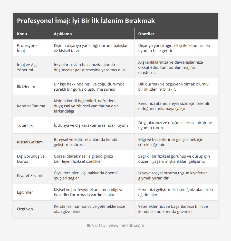 Profesyonel İmaj, Kişinin dışarıya yansıttığı durum, bakışlar ve kişisel tarzı, Dışarıya yansıttığınız kişi ile kendinizi en uyumlu hale getirin, İmaj ve Algı Yönetimi, İnsanların sizin hakkınızda olumlu düşünceler geliştirmesine yardımcı olur, Alışkanlıklarınıza ve davranışlarınıza dikkat edin; tüm bunlar imajınızı oluşturur, İlk İzlenim, Bir kişi hakkında hızlı ve çoğu durumda sürekli bir görüş oluşturma süreci, Dik durmak ve özgüvenli olmak olumlu bir ilk izlenim bırakır, Kendini Tanıma, Kişinin kendi beğenileri, nefretleri, duygusal ve zihinsel yanıtlarına dair farkındalığı, Kendinizi atanın, neyin sizin için önemli olduğunu anlamaya çalışın, Tutarlılık, İç dünya ve dış karakter arasındaki uyum, Duygularınızı ve düşüncelerinizi birbirine uyumlu tutun, Kişisel Gelişim, Bireysel ve kültürel anlamda kendini geliştirme süreci, Bilgi ve becerilerinizi geliştirmek için sürekli öğrenin, Dış Görünüş ve Duruş, Görsel olarak nasıl algılandığınızı belirleyen fiziksel özellikler, Sağlıklı bir fiziksel görünüş ve duruş için düzenli yaşam alışkanlıkları geliştirin, Kıyafet Seçimi, Giysi tercihleri kişi hakkında önemli ipuçları sağlar, İş veya sosyal ortama uygun kıyafetler giymek yararlıdır, Eğitimler, Kişisel ve profesyonel anlamda bilgi ve becerileri artırmada yardımcı olur, Kendinizi geliştirmek istediğiniz alanlarda eğitim alın, Özgüven, Kendinize inanmanız ve yeteneklerinize olan güveniniz, Yeteneklerinizi ve başarılarınızı bilin ve kendinize bu konuda güvenin