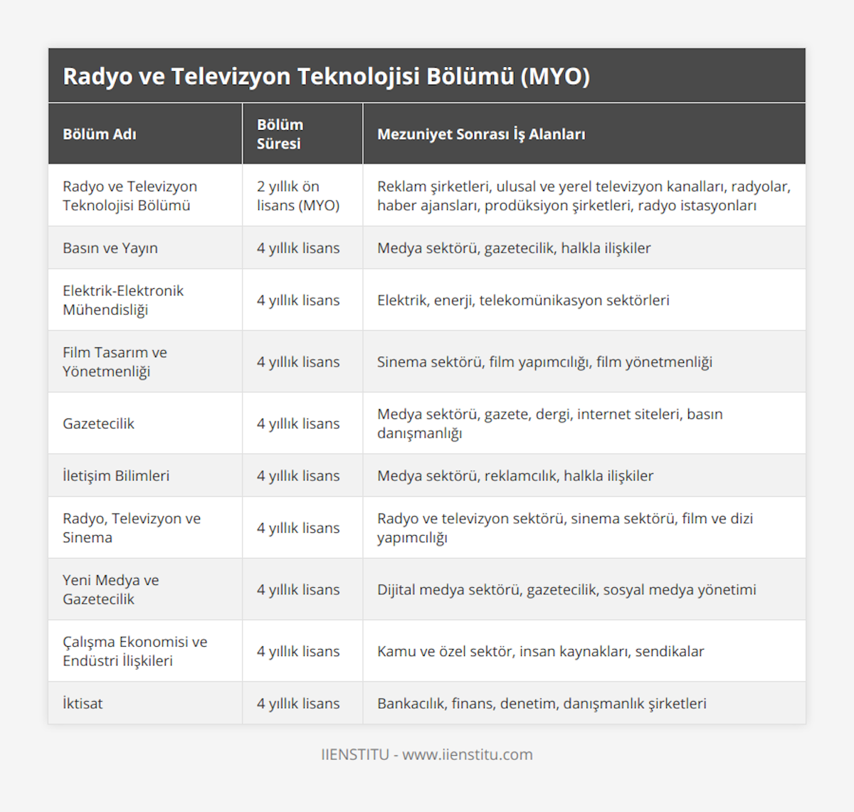 Radyo ve Televizyon Teknolojisi Bölümü, 2 yıllık ön lisans (MYO), Reklam şirketleri, ulusal ve yerel televizyon kanalları, radyolar, haber ajansları, prodüksiyon şirketleri, radyo istasyonları, Basın ve Yayın, 4 yıllık lisans, Medya sektörü, gazetecilik, halkla ilişkiler, Elektrik-Elektronik Mühendisliği, 4 yıllık lisans, Elektrik, enerji, telekomünikasyon sektörleri, Film Tasarım ve Yönetmenliği, 4 yıllık lisans, Sinema sektörü, film yapımcılığı, film yönetmenliği, Gazetecilik, 4 yıllık lisans, Medya sektörü, gazete, dergi, internet siteleri, basın danışmanlığı, İletişim Bilimleri, 4 yıllık lisans, Medya sektörü, reklamcılık, halkla ilişkiler, Radyo, Televizyon ve Sinema, 4 yıllık lisans, Radyo ve televizyon sektörü, sinema sektörü, film ve dizi yapımcılığı, Yeni Medya ve Gazetecilik, 4 yıllık lisans, Dijital medya sektörü, gazetecilik, sosyal medya yönetimi, Çalışma Ekonomisi ve Endüstri İlişkileri, 4 yıllık lisans, Kamu ve özel sektör, insan kaynakları, sendikalar, İktisat, 4 yıllık lisans, Bankacılık, finans, denetim, danışmanlık şirketleri