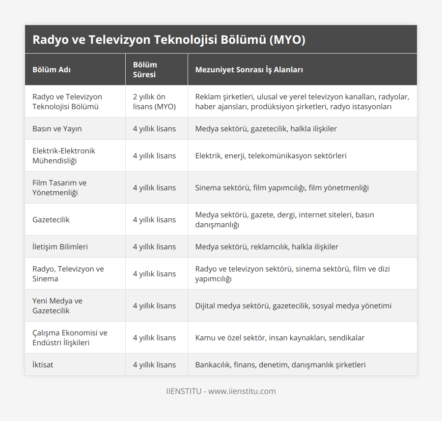 Radyo ve Televizyon Teknolojisi Bölümü, 2 yıllık ön lisans (MYO), Reklam şirketleri, ulusal ve yerel televizyon kanalları, radyolar, haber ajansları, prodüksiyon şirketleri, radyo istasyonları, Basın ve Yayın, 4 yıllık lisans, Medya sektörü, gazetecilik, halkla ilişkiler, Elektrik-Elektronik Mühendisliği, 4 yıllık lisans, Elektrik, enerji, telekomünikasyon sektörleri, Film Tasarım ve Yönetmenliği, 4 yıllık lisans, Sinema sektörü, film yapımcılığı, film yönetmenliği, Gazetecilik, 4 yıllık lisans, Medya sektörü, gazete, dergi, internet siteleri, basın danışmanlığı, İletişim Bilimleri, 4 yıllık lisans, Medya sektörü, reklamcılık, halkla ilişkiler, Radyo, Televizyon ve Sinema, 4 yıllık lisans, Radyo ve televizyon sektörü, sinema sektörü, film ve dizi yapımcılığı, Yeni Medya ve Gazetecilik, 4 yıllık lisans, Dijital medya sektörü, gazetecilik, sosyal medya yönetimi, Çalışma Ekonomisi ve Endüstri İlişkileri, 4 yıllık lisans, Kamu ve özel sektör, insan kaynakları, sendikalar, İktisat, 4 yıllık lisans, Bankacılık, finans, denetim, danışmanlık şirketleri