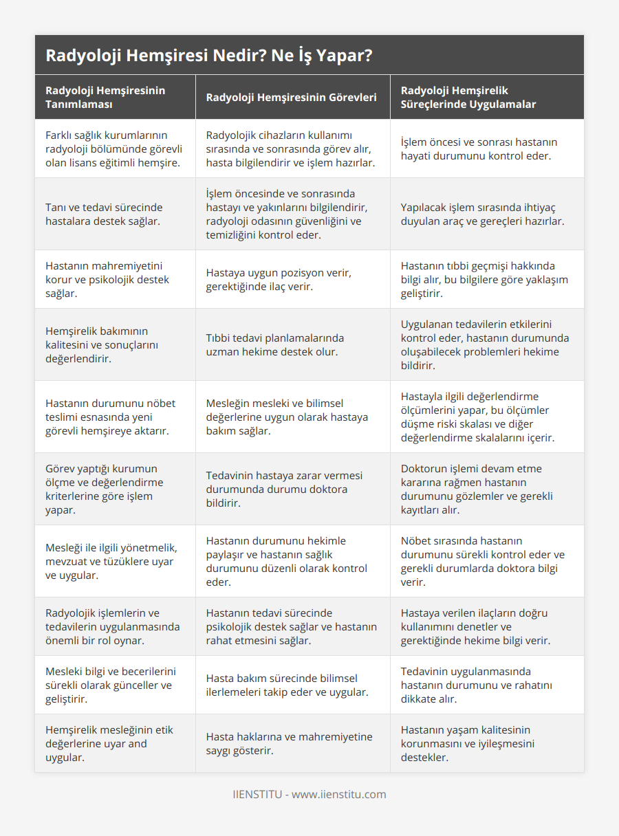 Farklı sağlık kurumlarının radyoloji bölümünde görevli olan lisans eğitimli hemşire, Radyolojik cihazların kullanımı sırasında ve sonrasında görev alır, hasta bilgilendirir ve işlem hazırlar, İşlem öncesi ve sonrası hastanın hayati durumunu kontrol eder, Tanı ve tedavi sürecinde hastalara destek sağlar, İşlem öncesinde ve sonrasında hastayı ve yakınlarını bilgilendirir, radyoloji odasının güvenliğini ve temizliğini kontrol eder, Yapılacak işlem sırasında ihtiyaç duyulan araç ve gereçleri hazırlar, Hastanın mahremiyetini korur ve psikolojik destek sağlar, Hastaya uygun pozisyon verir, gerektiğinde ilaç verir, Hastanın tıbbi geçmişi hakkında bilgi alır, bu bilgilere göre yaklaşım geliştirir, Hemşirelik bakımının kalitesini ve sonuçlarını değerlendirir, Tıbbi tedavi planlamalarında uzman hekime destek olur, Uygulanan tedavilerin etkilerini kontrol eder, hastanın durumunda oluşabilecek problemleri hekime bildirir, Hastanın durumunu nöbet teslimi esnasında yeni görevli hemşireye aktarır, Mesleğin mesleki ve bilimsel değerlerine uygun olarak hastaya bakım sağlar, Hastayla ilgili değerlendirme ölçümlerini yapar, bu ölçümler düşme riski skalası ve diğer değerlendirme skalalarını içerir, Görev yaptığı kurumun ölçme ve değerlendirme kriterlerine göre işlem yapar, Tedavinin hastaya zarar vermesi durumunda durumu doktora bildirir, Doktorun işlemi devam etme kararına rağmen hastanın durumunu gözlemler ve gerekli kayıtları alır, Mesleği ile ilgili yönetmelik, mevzuat ve tüzüklere uyar ve uygular, Hastanın durumunu hekimle paylaşır ve hastanın sağlık durumunu düzenli olarak kontrol eder, Nöbet sırasında hastanın durumunu sürekli kontrol eder ve gerekli durumlarda doktora bilgi verir, Radyolojik işlemlerin ve tedavilerin uygulanmasında önemli bir rol oynar, Hastanın tedavi sürecinde psikolojik destek sağlar ve hastanın rahat etmesini sağlar, Hastaya verilen ilaçların doğru kullanımını denetler ve gerektiğinde hekime bilgi verir, Mesleki bilgi ve becerilerini sürekli olarak günceller ve geliştirir, Hasta bakım sürecinde bilimsel ilerlemeleri takip eder ve uygular, Tedavinin uygulanmasında hastanın durumunu ve rahatını dikkate alır, Hemşirelik mesleğinin etik değerlerine uyar and uygular, Hasta haklarına ve mahremiyetine saygı gösterir, Hastanın yaşam kalitesinin korunmasını ve iyileşmesini destekler