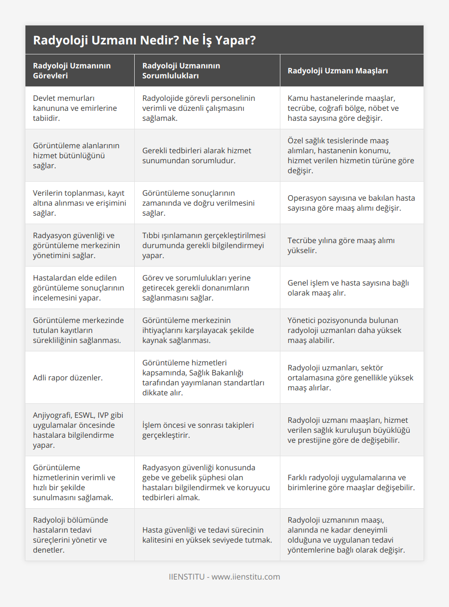 Devlet memurları kanununa ve emirlerine tabiidir, Radyolojide görevli personelinin verimli ve düzenli çalışmasını sağlamak, Kamu hastanelerinde maaşlar, tecrübe, coğrafi bölge, nöbet ve hasta sayısına göre değişir, Görüntüleme alanlarının hizmet bütünlüğünü sağlar, Gerekli tedbirleri alarak hizmet sunumundan sorumludur, Özel sağlık tesislerinde maaş alımları, hastanenin konumu, hizmet verilen hizmetin türüne göre değişir, Verilerin toplanması, kayıt altına alınması ve erişimini sağlar, Görüntüleme sonuçlarının zamanında ve doğru verilmesini sağlar, Operasyon sayısına ve bakılan hasta sayısına göre maaş alımı değişir, Radyasyon güvenliği ve görüntüleme merkezinin yönetimini sağlar, Tıbbi ışınlamanın gerçekleştirilmesi durumunda gerekli bilgilendirmeyi yapar, Tecrübe yılına göre maaş alımı yükselir, Hastalardan elde edilen görüntüleme sonuçlarının incelemesini yapar, Görev ve sorumlulukları yerine getirecek gerekli donanımların sağlanmasını sağlar, Genel işlem ve hasta sayısına bağlı olarak maaş alır, Görüntüleme merkezinde tutulan kayıtların sürekliliğinin sağlanması, Görüntüleme merkezinin ihtiyaçlarını karşılayacak şekilde kaynak sağlanması, Yönetici pozisyonunda bulunan radyoloji uzmanları daha yüksek maaş alabilir, Adli rapor düzenler, Görüntüleme hizmetleri kapsamında, Sağlık Bakanlığı tarafından yayımlanan standartları dikkate alır, Radyoloji uzmanları, sektör ortalamasına göre genellikle yüksek maaş alırlar, Anjiyografi, ESWL, IVP gibi uygulamalar öncesinde hastalara bilgilendirme yapar, İşlem öncesi ve sonrası takipleri gerçekleştirir, Radyoloji uzmanı maaşları, hizmet verilen sağlık kuruluşun büyüklüğü ve prestijine göre de değişebilir, Görüntüleme hizmetlerinin verimli ve hızlı bir şekilde sunulmasını sağlamak, Radyasyon güvenliği konusunda gebe ve gebelik şüphesi olan hastaları bilgilendirmek ve koruyucu tedbirleri almak, Farklı radyoloji uygulamalarına ve birimlerine göre maaşlar değişebilir, Radyoloji bölümünde hastaların tedavi süreçlerini yönetir ve denetler, Hasta güvenliği ve tedavi sürecinin kalitesini en yüksek seviyede tutmak, Radyoloji uzmanının maaşı, alanında ne kadar deneyimli olduğuna ve uygulanan tedavi yöntemlerine bağlı olarak değişir