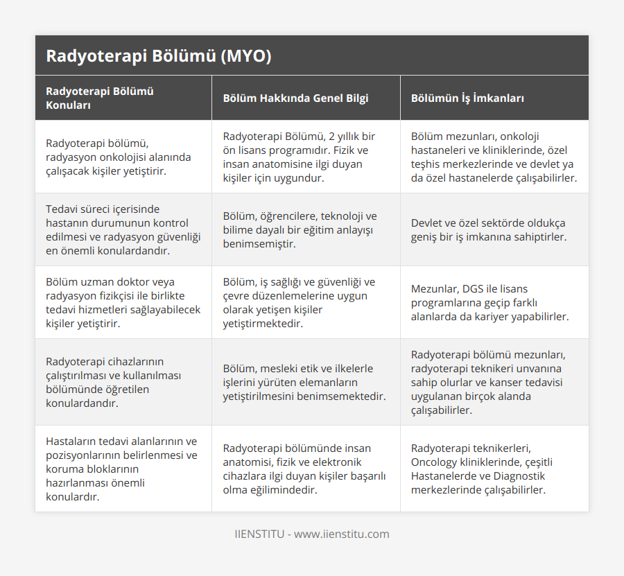 Radyoterapi bölümü, radyasyon onkolojisi alanında çalışacak kişiler yetiştirir, Radyoterapi Bölümü, 2 yıllık bir ön lisans programıdır Fizik ve insan anatomisine ilgi duyan kişiler için uygundur, Bölüm mezunları, onkoloji hastaneleri ve kliniklerinde, özel teşhis merkezlerinde ve devlet ya da özel hastanelerde çalışabilirler, Tedavi süreci içerisinde hastanın durumunun kontrol edilmesi ve radyasyon güvenliği en önemli konulardandır, Bölüm, öğrencilere, teknoloji ve bilime dayalı bir eğitim anlayışı benimsemiştir, Devlet ve özel sektörde oldukça geniş bir iş imkanına sahiptirler, Bölüm uzman doktor veya radyasyon fizikçisi ile birlikte tedavi hizmetleri sağlayabilecek kişiler yetiştirir, Bölüm, iş sağlığı ve güvenliği ve çevre düzenlemelerine uygun olarak yetişen kişiler yetiştirmektedir, Mezunlar, DGS ile lisans programlarına geçip farklı alanlarda da kariyer yapabilirler, Radyoterapi cihazlarının çalıştırılması ve kullanılması bölümünde öğretilen konulardandır, Bölüm, mesleki etik ve ilkelerle işlerini yürüten elemanların yetiştirilmesini benimsemektedir, Radyoterapi bölümü mezunları, radyoterapi teknikeri unvanına sahip olurlar ve kanser tedavisi uygulanan birçok alanda çalışabilirler, Hastaların tedavi alanlarının ve pozisyonlarının belirlenmesi ve koruma bloklarının hazırlanması önemli konulardır, Radyoterapi bölümünde insan anatomisi, fizik ve elektronik cihazlara ilgi duyan kişiler başarılı olma eğilimindedir, Radyoterapi teknikerleri, Oncology kliniklerinde, çeşitli Hastanelerde ve Diagnostik merkezlerinde çalışabilirler