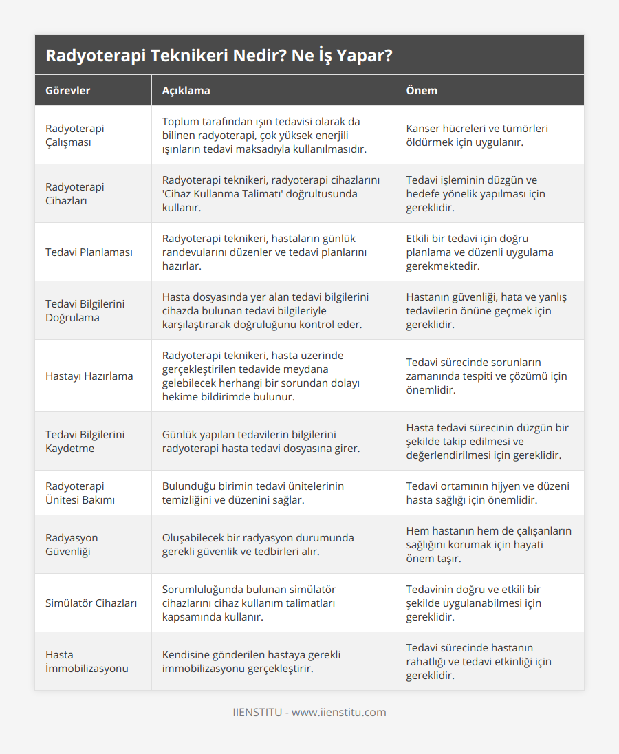 Radyoterapi Çalışması, Toplum tarafından ışın tedavisi olarak da bilinen radyoterapi, çok yüksek enerjili ışınların tedavi maksadıyla kullanılmasıdır, Kanser hücreleri ve tümörleri öldürmek için uygulanır, Radyoterapi Cihazları, Radyoterapi teknikeri, radyoterapi cihazlarını 'Cihaz Kullanma Talimatı' doğrultusunda kullanır, Tedavi işleminin düzgün ve hedefe yönelik yapılması için gereklidir, Tedavi Planlaması, Radyoterapi teknikeri, hastaların günlük randevularını düzenler ve tedavi planlarını hazırlar, Etkili bir tedavi için doğru planlama ve düzenli uygulama gerekmektedir, Tedavi Bilgilerini Doğrulama, Hasta dosyasında yer alan tedavi bilgilerini cihazda bulunan tedavi bilgileriyle karşılaştırarak doğruluğunu kontrol eder, Hastanın güvenliği, hata ve yanlış tedavilerin önüne geçmek için gereklidir, Hastayı Hazırlama, Radyoterapi teknikeri, hasta üzerinde gerçekleştirilen tedavide meydana gelebilecek herhangi bir sorundan dolayı hekime bildirimde bulunur, Tedavi sürecinde sorunların zamanında tespiti ve çözümü için önemlidir, Tedavi Bilgilerini Kaydetme, Günlük yapılan tedavilerin bilgilerini radyoterapi hasta tedavi dosyasına girer, Hasta tedavi sürecinin düzgün bir şekilde takip edilmesi ve değerlendirilmesi için gereklidir, Radyoterapi Ünitesi Bakımı, Bulunduğu birimin tedavi ünitelerinin temizliğini ve düzenini sağlar, Tedavi ortamının hijyen ve düzeni hasta sağlığı için önemlidir, Radyasyon Güvenliği, Oluşabilecek bir radyasyon durumunda gerekli güvenlik ve tedbirleri alır, Hem hastanın hem de çalışanların sağlığını korumak için hayati önem taşır, Simülatör Cihazları, Sorumluluğunda bulunan simülatör cihazlarını cihaz kullanım talimatları kapsamında kullanır, Tedavinin doğru ve etkili bir şekilde uygulanabilmesi için gereklidir, Hasta İmmobilizasyonu, Kendisine gönderilen hastaya gerekli immobilizasyonu gerçekleştirir, Tedavi sürecinde hastanın rahatlığı ve tedavi etkinliği için gereklidir