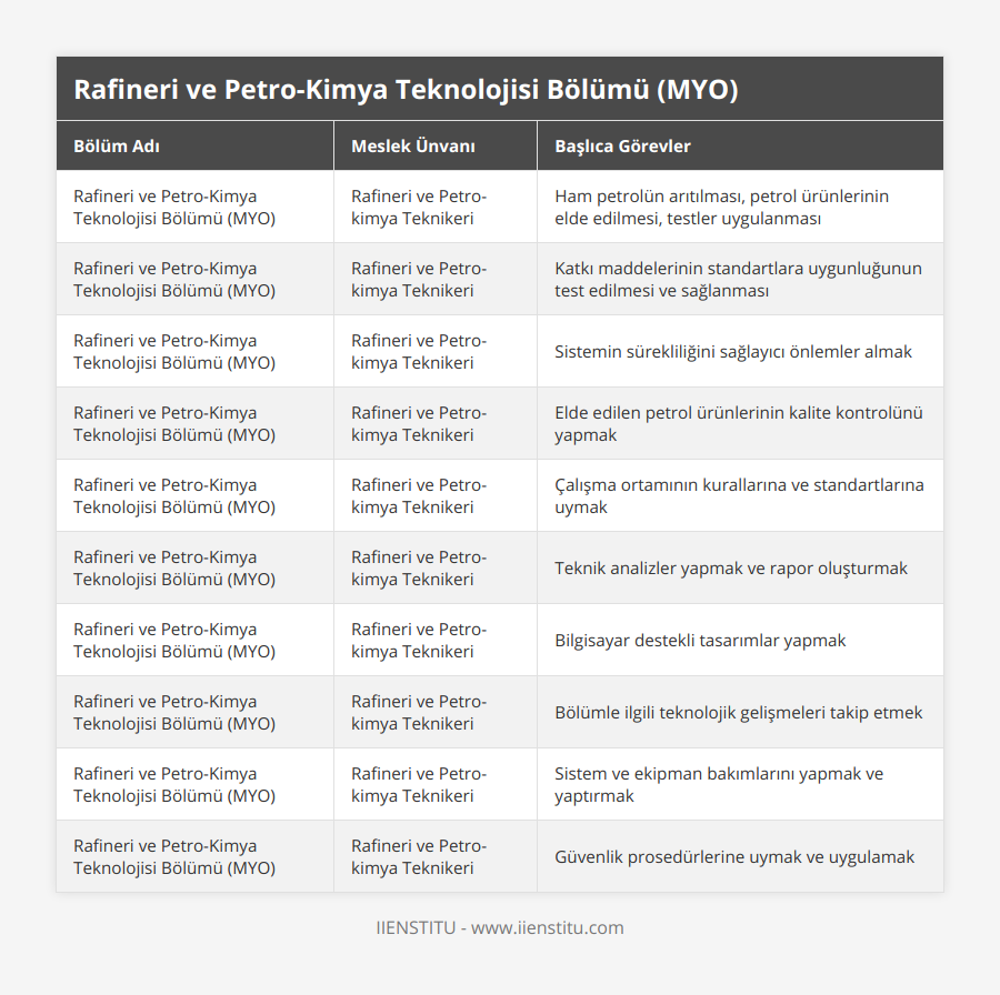 Rafineri ve Petro-Kimya Teknolojisi Bölümü (MYO), Rafineri ve Petro-kimya Teknikeri, Ham petrolün arıtılması, petrol ürünlerinin elde edilmesi, testler uygulanması, Rafineri ve Petro-Kimya Teknolojisi Bölümü (MYO), Rafineri ve Petro-kimya Teknikeri, Katkı maddelerinin standartlara uygunluğunun test edilmesi ve sağlanması, Rafineri ve Petro-Kimya Teknolojisi Bölümü (MYO), Rafineri ve Petro-kimya Teknikeri, Sistemin sürekliliğini sağlayıcı önlemler almak, Rafineri ve Petro-Kimya Teknolojisi Bölümü (MYO), Rafineri ve Petro-kimya Teknikeri, Elde edilen petrol ürünlerinin kalite kontrolünü yapmak, Rafineri ve Petro-Kimya Teknolojisi Bölümü (MYO), Rafineri ve Petro-kimya Teknikeri, Çalışma ortamının kurallarına ve standartlarına uymak, Rafineri ve Petro-Kimya Teknolojisi Bölümü (MYO), Rafineri ve Petro-kimya Teknikeri, Teknik analizler yapmak ve rapor oluşturmak, Rafineri ve Petro-Kimya Teknolojisi Bölümü (MYO), Rafineri ve Petro-kimya Teknikeri, Bilgisayar destekli tasarımlar yapmak, Rafineri ve Petro-Kimya Teknolojisi Bölümü (MYO), Rafineri ve Petro-kimya Teknikeri, Bölümle ilgili teknolojik gelişmeleri takip etmek, Rafineri ve Petro-Kimya Teknolojisi Bölümü (MYO), Rafineri ve Petro-kimya Teknikeri, Sistem ve ekipman bakımlarını yapmak ve yaptırmak, Rafineri ve Petro-Kimya Teknolojisi Bölümü (MYO), Rafineri ve Petro-kimya Teknikeri, Güvenlik prosedürlerine uymak ve uygulamak