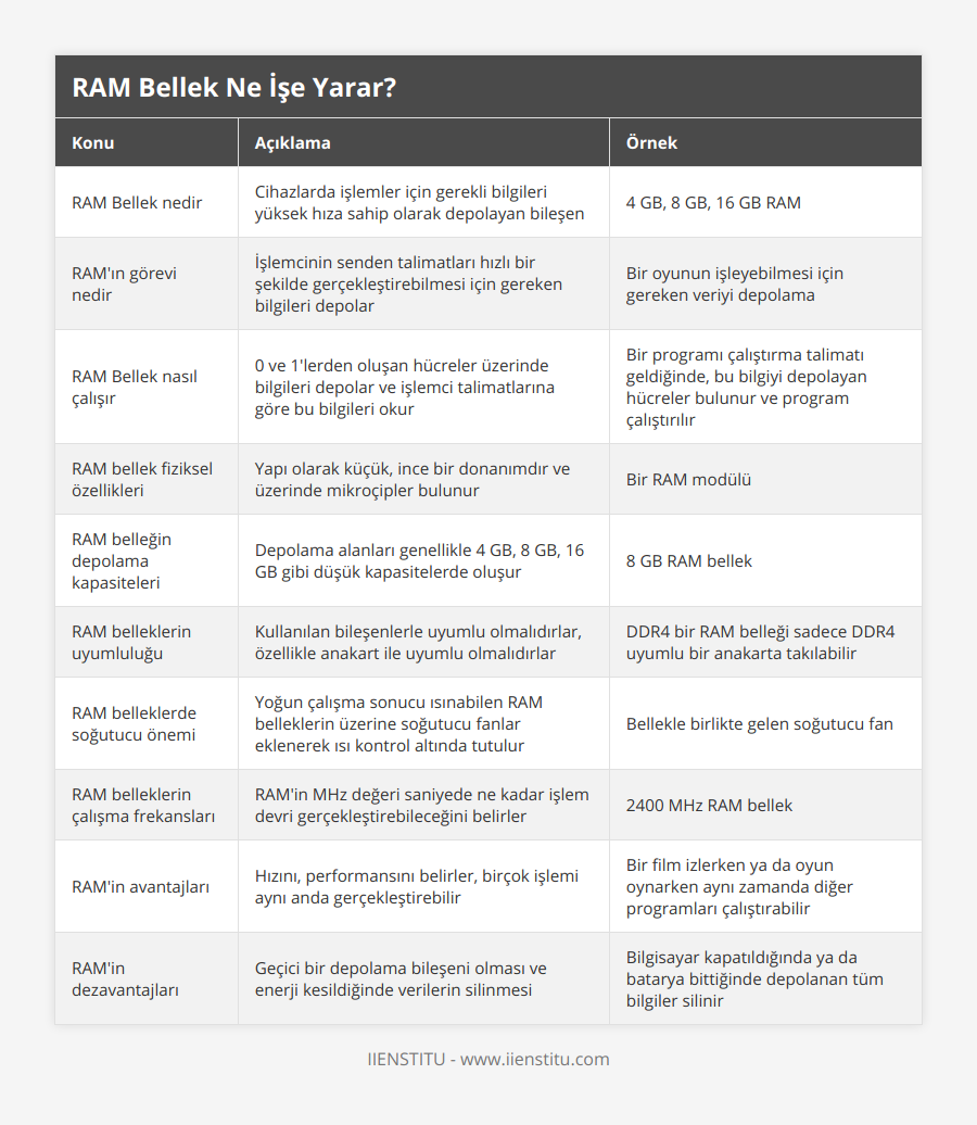 RAM Bellek nedir, Cihazlarda işlemler için gerekli bilgileri yüksek hıza sahip olarak depolayan bileşen, 4 GB, 8 GB, 16 GB RAM, RAM'ın görevi nedir, İşlemcinin senden talimatları hızlı bir şekilde gerçekleştirebilmesi için gereken bilgileri depolar, Bir oyunun işleyebilmesi için gereken veriyi depolama, RAM Bellek nasıl çalışır, 0 ve 1'lerden oluşan hücreler üzerinde bilgileri depolar ve işlemci talimatlarına göre bu bilgileri okur, Bir programı çalıştırma talimatı geldiğinde, bu bilgiyi depolayan hücreler bulunur ve program çalıştırılır, RAM bellek fiziksel özellikleri, Yapı olarak küçük, ince bir donanımdır ve üzerinde mikroçipler bulunur, Bir RAM modülü, RAM belleğin depolama kapasiteleri, Depolama alanları genellikle 4 GB, 8 GB, 16 GB gibi düşük kapasitelerde oluşur, 8 GB RAM bellek, RAM belleklerin uyumluluğu, Kullanılan bileşenlerle uyumlu olmalıdırlar, özellikle anakart ile uyumlu olmalıdırlar, DDR4 bir RAM belleği sadece DDR4 uyumlu bir anakarta takılabilir, RAM belleklerde soğutucu önemi, Yoğun çalışma sonucu ısınabilen RAM belleklerin üzerine soğutucu fanlar eklenerek ısı kontrol altında tutulur, Bellekle birlikte gelen soğutucu fan, RAM belleklerin çalışma frekansları, RAM'in MHz değeri saniyede ne kadar işlem devri gerçekleştirebileceğini belirler, 2400 MHz RAM bellek, RAM'in avantajları, Hızını, performansını belirler, birçok işlemi aynı anda gerçekleştirebilir, Bir film izlerken ya da oyun oynarken aynı zamanda diğer programları çalıştırabilir, RAM'in dezavantajları, Geçici bir depolama bileşeni olması ve enerji kesildiğinde verilerin silinmesi, Bilgisayar kapatıldığında ya da batarya bittiğinde depolanan tüm bilgiler silinir