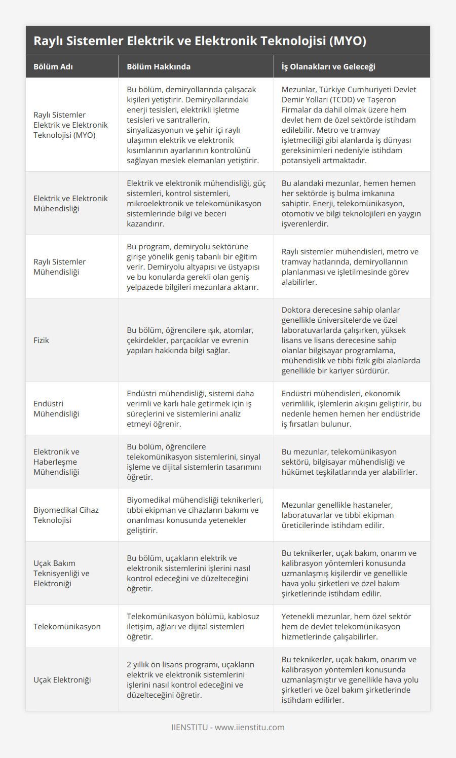 Raylı Sistemler Elektrik ve Elektronik Teknolojisi (MYO), Bu bölüm, demiryollarında çalışacak kişileri yetiştirir Demiryollarındaki enerji tesisleri, elektrikli işletme tesisleri ve santrallerin, sinyalizasyonun ve şehir içi raylı ulaşımın elektrik ve elektronik kısımlarının ayarlarının kontrolünü sağlayan meslek elemanları yetiştirir, Mezunlar, Türkiye Cumhuriyeti Devlet Demir Yolları (TCDD) ve Taşeron Firmalar da dahil olmak üzere hem devlet hem de özel sektörde istihdam edilebilir Metro ve tramvay işletmeciliği gibi alanlarda iş dünyası gereksinimleri nedeniyle istihdam potansiyeli artmaktadır, Elektrik ve Elektronik Mühendisliği, Elektrik ve elektronik mühendisliği, güç sistemleri, kontrol sistemleri, mikroelektronik ve telekomünikasyon sistemlerinde bilgi ve beceri kazandırır, Bu alandaki mezunlar, hemen hemen her sektörde iş bulma imkanına sahiptir Enerji, telekomünikasyon, otomotiv ve bilgi teknolojileri en yaygın işverenlerdir, Raylı Sistemler Mühendisliği, Bu program, demiryolu sektörüne girişe yönelik geniş tabanlı bir eğitim verir  Demiryolu altyapısı ve üstyapısı ve bu konularda gerekli olan geniş yelpazede bilgileri mezunlara aktarır, Raylı sistemler mühendisleri, metro ve tramvay hatlarında, demiryollarının planlanması ve işletilmesinde görev alabilirler, Fizik, Bu bölüm, öğrencilere ışık, atomlar, çekirdekler, parçacıklar ve evrenin yapıları hakkında bilgi sağlar, Doktora derecesine sahip olanlar genellikle üniversitelerde ve özel laboratuvarlarda çalışırken, yüksek lisans ve lisans derecesine sahip olanlar bilgisayar programlama, mühendislik ve tıbbi fizik gibi alanlarda genellikle bir kariyer sürdürür, Endüstri Mühendisliği, Endüstri mühendisliği, sistemi daha verimli ve karlı hale getirmek için iş süreçlerini ve sistemlerini analiz etmeyi öğrenir, Endüstri mühendisleri, ekonomik verimlilik, işlemlerin akışını geliştirir, bu nedenle hemen hemen her endüstride iş fırsatları bulunur, Elektronik ve Haberleşme Mühendisliği, Bu bölüm, öğrencilere telekomünikasyon sistemlerini, sinyal işleme ve dijital sistemlerin tasarımını öğretir, Bu mezunlar, telekomünikasyon sektörü, bilgisayar mühendisliği ve hükümet teşkilatlarında yer alabilirler, Biyomedikal Cihaz Teknolojisi, Biyomedikal mühendisliği teknikerleri, tıbbi ekipman ve cihazların bakımı ve onarılması konusunda yetenekler geliştirir, Mezunlar genellikle hastaneler, laboratuvarlar ve tıbbi ekipman üreticilerinde istihdam edilir, Uçak Bakım Teknisyenliği ve Elektroniği, Bu bölüm, uçakların elektrik ve elektronik sistemlerini işlerini nasıl kontrol edeceğini ve düzelteceğini öğretir, Bu teknikerler, uçak bakım, onarım ve kalibrasyon yöntemleri konusunda uzmanlaşmış kişilerdir ve genellikle hava yolu şirketleri ve özel bakım şirketlerinde istihdam edilir, Telekomünikasyon, Telekomünikasyon bölümü, kablosuz iletişim, ağları ve dijital sistemleri öğretir, Yetenekli mezunlar, hem özel sektör hem de devlet telekomünikasyon hizmetlerinde çalışabilirler, Uçak Elektroniği, 2 yıllık ön lisans programı, uçakların elektrik ve elektronik sistemlerini işlerini nasıl kontrol edeceğini ve düzelteceğini öğretir, Bu teknikerler, uçak bakım, onarım ve kalibrasyon yöntemleri konusunda uzmanlaşmıştır ve genellikle hava yolu şirketleri ve özel bakım şirketlerinde istihdam edilirler