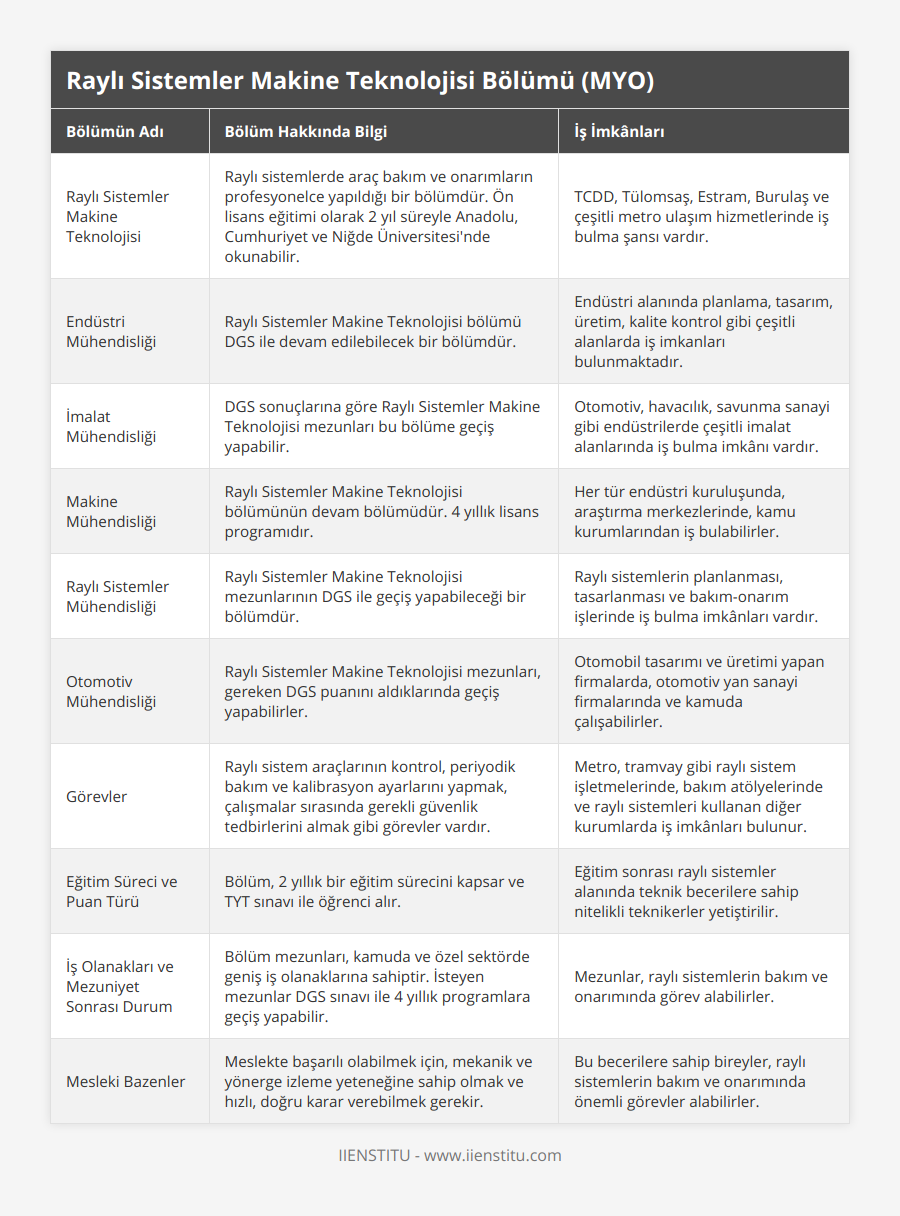 Raylı Sistemler Makine Teknolojisi, Raylı sistemlerde araç bakım ve onarımların profesyonelce yapıldığı bir bölümdür Ön lisans eğitimi olarak 2 yıl süreyle Anadolu, Cumhuriyet ve Niğde Üniversitesi'nde okunabilir, TCDD, Tülomsaş, Estram, Burulaş ve çeşitli metro ulaşım hizmetlerinde iş bulma şansı vardır, Endüstri Mühendisliği, Raylı Sistemler Makine Teknolojisi bölümü DGS ile devam edilebilecek bir bölümdür, Endüstri alanında planlama, tasarım, üretim, kalite kontrol gibi çeşitli alanlarda iş imkanları bulunmaktadır, İmalat Mühendisliği, DGS sonuçlarına göre Raylı Sistemler Makine Teknolojisi mezunları bu bölüme geçiş yapabilir, Otomotiv, havacılık, savunma sanayi gibi endüstrilerde çeşitli imalat alanlarında iş bulma imkânı vardır, Makine Mühendisliği, Raylı Sistemler Makine Teknolojisi bölümünün devam bölümüdür 4 yıllık lisans programıdır, Her tür endüstri kuruluşunda, araştırma merkezlerinde, kamu kurumlarından iş bulabilirler, Raylı Sistemler Mühendisliği, Raylı Sistemler Makine Teknolojisi mezunlarının DGS ile geçiş yapabileceği bir bölümdür, Raylı sistemlerin planlanması, tasarlanması ve bakım-onarım işlerinde iş bulma imkânları vardır, Otomotiv Mühendisliği, Raylı Sistemler Makine Teknolojisi mezunları, gereken DGS puanını aldıklarında geçiş yapabilirler, Otomobil tasarımı ve üretimi yapan firmalarda, otomotiv yan sanayi firmalarında ve kamuda çalışabilirler, Görevler, Raylı sistem araçlarının kontrol, periyodik bakım ve kalibrasyon ayarlarını yapmak, çalışmalar sırasında gerekli güvenlik tedbirlerini almak gibi görevler vardır, Metro, tramvay gibi raylı sistem işletmelerinde, bakım atölyelerinde ve raylı sistemleri kullanan diğer kurumlarda iş imkânları bulunur, Eğitim Süreci ve Puan Türü, Bölüm, 2 yıllık bir eğitim sürecini kapsar ve TYT sınavı ile öğrenci alır, Eğitim sonrası raylı sistemler alanında teknik becerilere sahip nitelikli teknikerler yetiştirilir, İş Olanakları ve Mezuniyet Sonrası Durum, Bölüm mezunları, kamuda ve özel sektörde geniş iş olanaklarına sahiptir İsteyen mezunlar DGS sınavı ile 4 yıllık programlara geçiş yapabilir, Mezunlar, raylı sistemlerin bakım ve onarımında görev alabilirler, Mesleki Bazenler, Meslekte başarılı olabilmek için, mekanik ve yönerge izleme yeteneğine sahip olmak ve hızlı, doğru karar verebilmek gerekir, Bu becerilere sahip bireyler, raylı sistemlerin bakım ve onarımında önemli görevler alabilirler