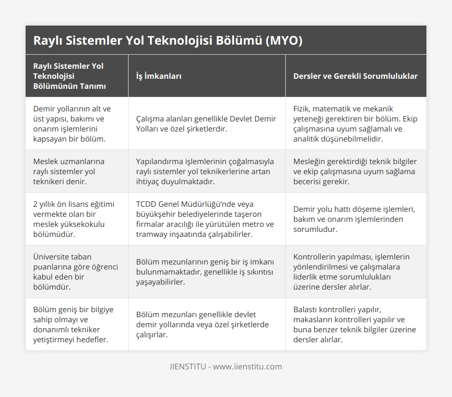 Demir yollarının alt ve üst yapısı, bakımı ve onarım işlemlerini kapsayan bir bölüm, Çalışma alanları genellikle Devlet Demir Yolları ve özel şirketlerdir, Fizik, matematik ve mekanik yeteneği gerektiren bir bölüm Ekip çalışmasına uyum sağlamalı ve analitik düşünebilmelidir, Meslek uzmanlarına raylı sistemler yol teknikeri denir, Yapılandırma işlemlerinin çoğalmasıyla raylı sistemler yol teknikerlerine artan ihtiyaç duyulmaktadır, Mesleğin gerektirdiği teknik bilgiler ve ekip çalışmasına uyum sağlama becerisi gerekir, 2 yıllık ön lisans eğitimi vermekte olan bir meslek yüksekokulu bölümüdür, TCDD Genel Müdürlüğü’nde veya büyükşehir belediyelerinde taşeron firmalar aracılığı ile yürütülen metro ve tramway inşaatında çalışabilirler, Demir yolu hattı döşeme işlemleri, bakım ve onarım işlemlerinden sorumludur, Üniversite taban puanlarına göre öğrenci kabul eden bir bölümdür, Bölüm mezunlarının geniş bir iş imkanı bulunmamaktadır, genellikle iş sıkıntısı yaşayabilirler, Kontrollerin yapılması, işlemlerin yönlendirilmesi ve çalışmalara liderlik etme sorumlulukları üzerine dersler alırlar, Bölüm geniş bir bilgiye sahip olmayı ve donanımlı tekniker yetiştirmeyi hedefler, Bölüm mezunları genellikle devlet demir yollarında veya özel şirketlerde çalışırlar, Balastı kontrolleri yapılır, makasların kontrolleri yapılır ve buna benzer teknik bilgiler üzerine dersler alırlar